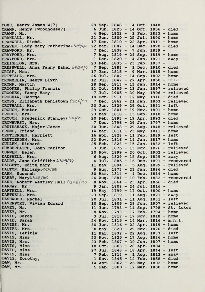 COXE, Henry James W[?] CRAMP, Henry [Woodhouse?] CRAMP, Mr. CRANDALL, Mr. CRANWELL, Richd. CRAVEN, Lady Mary Catherine CRAWFORD, Mr. CRAYFORD, Mrs. CRAYFORD, Mrs. CREIGHTON, Mrs. CRESSWELL, Anna Fanny Baker (e?^>2P\l'Z CRISP, Mrs. ' CRITTALL, Mrs. CROMMELIN, Henry Blyth CROMP, Martin CROOKES, Philip Francis CROOKES, Fanny Mary CROSHAW, George CROSS, Elizabeth Denistown 632^/17 CROTHALL, Mrs. CROUCH, Master CROUCH, Mrs. CROUCH, Frederick Stanley£33,0/21 CROWHURST, Mrs. CRUIKSHANK, Major James CRUMP, Friend CRUTTENDEN, Harriett CRUTTENDEN, Mrs. CULLEN, Richard CUMBERBATCH, John Carlton CURWEN, Helen DADSWELL, Mrs. DALDY, Jane Griffiths L?>7^/3% DALGETY, Edith Mary DALTON, Mariar^eu;323/(15 DANN, Susanah DARBY, Mary6328'/liS' DARE, Robert Westley Hall DARNAY, Mr DARTNELL, Mrs. DARTNELL, Mrs. DASHWOOD, Rachel DAVENPORT, Vivian Edward DAVEY, Mr. DAVEY, Mr. DAVID, Sarah DAVID, Sarah DAVIES, Mr. DAVIES, Mrs. DAVIS, Letitia DAVIS, Miss DAVIS, Mrs. DAVIS, Miss DAVIS, Miss DAVIS, Miss DAVIS, Dorothy, DAW, Mr. Sep. 1848 - 4 Oct. 1848 Jun. 1825 - 14 Oct. 1856 - died Sep. 1822 - 1 Feb. 1823 - home Jun. 1800 - 25 Jul. 1800 - home Dec. 1810 - 22 Apr. 1811 - home Mar. 1887 - 14 Dec. 1890 - died Dec. 1838 - •7 / Jun. 1839 - Aug. 1819 - 24 Sep. 1819 - home Dec. 1820 - 4 Jan. 1821 - away Feb. 1835 - 23 Feb. 1837 - Sep. 1883 - 1 Dec. 1910 - died Jan. 1815 - 9 Mar. 1815 - home Jul. 1802 - 14 Sep. 1802 - home Jul. 1847 - 27 Apr. 1850 - rtli « \jt ^ - Sep. 1813 - 13 Jan. 1814 - home Oct. 1895 - 13 Jan. 1897 - relieved Jul. 1905 - 30 May 1906 - relieved Oct. 1911 - 12 May 1916 - died Dec. 1862 - 21 Jan. 1863 - relieved Jun. 1829 - 29 Oct. 1831 - left Oct. 1801 - 19 Nov. 1801 - home May 1818 - 13 Sep. 1818 - home Feb. 1893 - 19 Apr. 1893 - died Dec. 1796 - 29 Jan. 1797 - home Jun. 1848 - 29 Aug. 1848 - relieved Mar. 1811 - 23 May 1811 - home Apr. 1828 - 11 Feb. 1829 - left Nov. 1816 - 14 Jan. 1817 - home Feb. 1823 - 15 Jan. 1832 - left Jun. 1876 - 13 Nov. 1876 - relieved Nov. 1899 - 20 Oct. 1902 - relieved Aug. 1829 - 15 Sep. 1829 - away Jul. 1885 - 16 Dec. 1891 - recovered May 1894 - 5 Aug. 1899 - relieved Aug. 1873 - 23 Jan. 1886 - died Mar. 1814 - 4 Dec. 1814 - home Aug. 1881 - 10 Feb. 1882 - recovered Nov. 1864 - 23 Apr. 1866 - died Jan. 1808 - 24 Jul. 1816 - May 1799 - 17 Oct. 1800 - home Sep. 1819 - 11 Aug. 1821 - away Jul. 1831 - 11 Aug. 1831 - left Sep. 1906 - 28 Jun. 1907 - relieved Jun. 1798 - 14 Sep. 1798 - St. Lukes Nov. 1793 - 17 Feb. 1794 - home Jul. 1817 - 17 Nov. 1818 - home Nov. 1815 - 14 Mar. 1816 - m.h.1. Jun. 1816 - 22 Apr. 1819 - home May 1820 - 29 Nov. 1820 - died Mar. 1832 - 22 Aug. 1833 - left Nov. 1825 - 17 Aug. 1826 - home Feb. 1807 - 30 Jun. 1807 - home Oct. 1803 - 28 Apr. 1804 - Jul. 1843 - 18 Apr. 1844 - left Feb. 1813 - 1 Aug. 1813 - away Nov. 1845 - 12 Feb. 1858 - died Apr. 1802 - 26 May 1802 - home 29 6 4 21 17 22 7 7 1 23 7 17 26 12 28 11 7 18 7 20 29 23 20 7 30 14 16 23 25 3 20 6 4 11 9 30 24 8 9 19 23 20 10 11 8 3 24 30 30 11 23 23 18 27 7 1 14