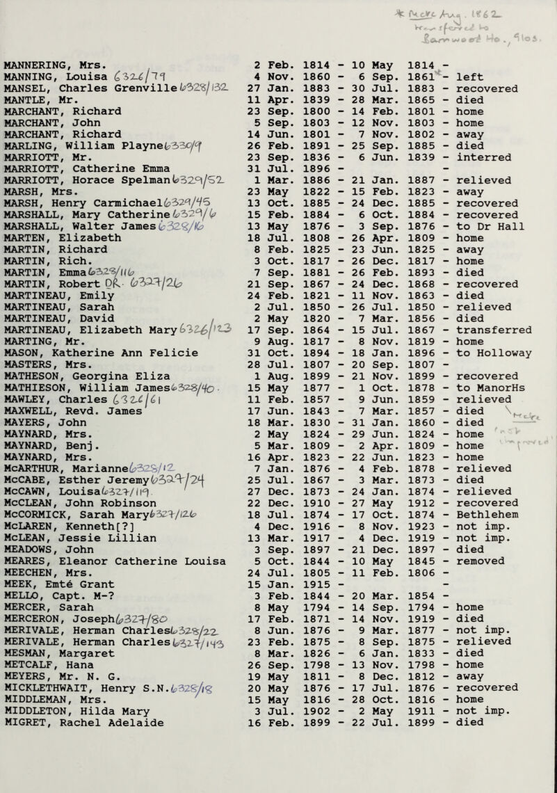 MANNING, Louisa &?>Z^/ll 4 Nov. 1860 - 6 Sep. 1861 - left MANSEL, Charles Grenville ^32^)32. 27 Jan. 1883 - 30 Jul. 1883 - recovered MANTLE, Mr. 11 Apr. 1839 - 28 Mar. 1865 - died MARCHANT, Richard 23 Sep. 1800 - 14 Feb. 1801 - home MARCHANT, John 5 Sep. 1803 - 12 Nov. 1803 - home MARCHANT, Richard 14 Jun. 1801 - 7 Nov. 1802 - away MARLING, William Playne(?33c?/^ 26 Feb. 1891 - 25 Sep. 1885 - died MARRIOTT, Mr. 23 Sep. 1836 - 6 Jun. 1839 - interred MARRIOTT, Catherine Emma 31 Jul. 1896 - - MARRIOTT, Horace Spelman(e?3Z°l/S2_ 1 Mar. 1886 - 21 Jan. 1887 - relieved MARSH, Mrs. 23 May 1822 — 15 Feb. 1823 - away MARSH, Henry Carmichael632<sf/^5 13 Oct. 1885 - 24 Dec. 1885 - recovered MARSHALL, Mary Catherine 15 Feb. 1884 - 6 Oct. 1884 - recovered MARSHALL, Walter James 6.32.%/K* 13 May 1876 - 3 Sep. 1876 - to Dr Hall MARTEN, Elizabeth 18 Jul. 1808 - 26 Apr. 1809 - home MARTIN, Richard 8 Feb. 1825 - 23 Jun. 1825 - away MARTIN, Rich. 3 Oct. 1817 - 26 Dec. 1817 - home MARTIN, Emma 7 Sep. 1881 - 26 Feb. 1893 - died MARTIN, Robert QK.- 63^/2^? 21 Sep. 1867 - 24 Dec. 1868 - recovered MARTINEAU, Emily 24 Feb. 1821 - 11 Nov. 1863 - died MARTINEAU, Sarah 2 Jul. 1850 - 26 Jul. 1850 - relieved MARTINEAU, David , 2 May 1820 - 7 Mar. 1856 - died MARTINEAU, Elizabeth Mary 2-3 17 Sep. 1864 - 15 Jul. 1867 - transferred MARTING, Mr. 9 Aug. 1817 - 8 Nov. 1819 - home MASON, Katherine Ann Felicie 31 Oct. 1894 - 18 Jan. 1896 - to Holloway MASTERS, Mrs. 28 Jul. 1807 - 20 Sep. 1807 - MATHESON, Georgina Eliza 1 Aug. 1899 - 21 Nov. 1899 - recovered MATHIESON, William James^328A/0. 15 May 1877 - 1 Oct. 1878 - to ManorHs MAWLEY, Charles Q'll.Clt \ 11 Feb. 1857 - 9 Jun. 1859 - relieved MAXWELL, Revd. James 17 Jun. 1843 - 7 Mar. 1857 - died \Wc MAYERS, John 18 Mar. 1830 - 31 Jan. 1860 - died MAYNARD, Mrs. 2 May 1824 - 29 Jun. 1824 - home MAYNARD, Benj. 5 Mar. 1809 - 2 Apr. 1809 - home MAYNARD, Mrs. 16 Apr. 1823 - 22 Jun. 1823 - home McARTHUR, Marianne632S/»2 7 Jan. 1876 - 4 Feb. 1878 - relieved McCABE, Esther Jeremy<?£A/-W2£{ 25 Jul. 1867 - 3 Mar. 1873 - died McCAWN, Louisa632->/il^ 27 Dec. 1873 - 24 Jan. 1874 - relieved McCLEAN, John Robinson 22 Dec. 1910 - 27 May 1912 - recovered McCORMICK, Sarah Maryb&Tr/lZb 18 Jul. 1874 - 17 Oct. 1874 - Bethlehem McLAREN, Kenneth[?] 4 Dec. 1916 - 8 Nov. 1923 - not imp. McLEAN, Jessie Lillian 13 Mar. 1917 - 4 Dec. 1919 - not imp. MEADOWS, John 3 Sep. 1897 - 21 Dec. 1897 - died MEARES, Eleanor Catherine Louisa 5 Oct. 1844 - 10 May 1845 - removed MEECHEN, Mrs. 24 Jul. 1805 - 11 Feb. 1806 - MEEK, Emte Grant 15 Jan. 1915 - - MELLO, Capt. M-? 3 Feb. 1844 - 20 Mar. 1854 - MERCER, Sarah 8 May 1794 - 14 Sep. 1794 - home MERCERON, Joseph 17 Feb. 1871 - 14 Nov. 1919 - died MERIVALE, Herman CharlesL32-^/z2- 8 Jun. 1876 - 9 Mar. 1877 - not imp. MERIVALE, Herman Charles y&ut/143 23 Feb. 1875 - 8 Sep. 1875 - relieved MESMAN, Margaret 8 Mar. 1826 - 6 Jan. 1833 - died METCALF, Hana 26 Sep. 1798 - 13 Nov. 1798 - home MEYERS, Mr. N. G. 19 May 1811 - 8 Dec. 1812 - away MICKLETHWAIT, Henry S.N.k32<s//<g 20 May 1876 - 17 Jul. 1876 - recovered MIDDLEMAN, Mrs. 15 May 1816 - 28 Oct. 1816 - home MIDDLETON, Hilda Mary 3 Jul. 1902 - 2 May 1911 - not imp.