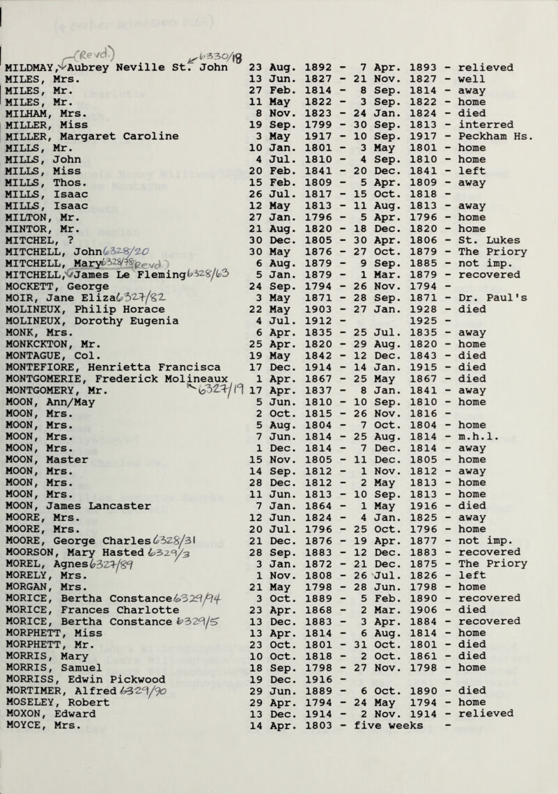 r-t&'d) o/ft MILDMAY^Aubrey Neville St. John MILES, Mrs. MILES, Mr. MILES, Mr. MILHAM, Mrs. MILLER, Miss MILLER, Margaret Caroline MILLS, Mr. MILLS, John MILLS, Miss MILLS, Thos. MILLS, Isaac MILLS, Isaac MILTON, Mr. MINTOR, Mr. MITCHEL, ? MITCHELL, John^32L8/1C MITCHELL, Mary^^^^evaO MITCHELL,vJames Le Fleming6*2#/k3 MOCKETT, George MOIR, Jane Eliza^^-T'/^2' MOLINEUX, Philip Horace MOLINEUX, Dorothy Eugenia MONK, Mrs. MONKCKTON, Mr. MONTAGUE, Col. MONTEFIORE, Henrietta Francisca MONTGOMERIE, Frederick Molineaux MONTGOMERY, Mr. ^ (°\ MOON, Ann/May MOON, Mrs. MOON, Mrs. MOON, Mrs. MOON, Mrs. MOON, Master MOON, Mrs. MOON, Mrs. MOON, Mrs. MOON, James Lancaster MOORE, Mrs. MOORE, Mrs. MOORE, George Charles£32-8731 MOORSON, Mary Hasted MOREL, Agnes63 MORELY, Mrs. MORGAN, Mrs. MORICE, Bertha Constance43 MORICE, Frances Charlotte MORICE, Bertha Constance fc'323/5' MORPHETT, Miss MORPHETT, Mr. MORRIS, Mary MORRIS, Samuel MORRISS, Edwin Pickwood MORTIMER, Alfred 432^1/9o MOSELEY, Robert MOXON, Edward MOYCE, Mrs. Aug. 1892 - 7 Apr. 1893 - relieved Jun. 1827 - 21 Nov. 1827 - well Feb. 1814 - 8 Sep. 1814 - away May 1822 - 3 Sep. 1822 - home Nov. 1823 - 24 Jan. 1824 - died Sep. 1799 - 30 Sep. 1813 - interred May 1917 - 10 Sep. 1917 - Peckham Hs Jan. 1801 - 3 May 1801 - home Jul. 1810 - 4 Sep. 1810 - home Feb. 1841 - 20 Dec. 1841 - left Feb. 1809 - 5 Apr. 1809 - away Jul. 1817 - 15 Oct. 1818 - May 1813 - 11 Aug. 1813 - away Jan. 1796 - 5 Apr. 1796 - home Aug. 1820 - 18 Dec. 1820 - home Dec. 1805 - 30 Apr. 1806 - St. Lukes May 1876 - 27 Oct. 1879 - The Priory Aug. 1879 - 9 Sep. 1885 - not imp. Jan. 1879 - 1 Mar. 1879 - recovered Sep. 1794 - 26 Nov. 1794 - May 1871 - 28 Sep. 1871 - Dr. Paul's May 1903 - 27 Jan. 1928 - died Jul. 1912 - 1925 - Apr. 1835 - 25 Jul. 1835 - away Apr. 1820 - 29 Aug. 1820 - home May 1842 - 12 Dec. 1843 - died Dec. 1914 - 14 Jan. 1915 - died Apr. 1867 - 25 May 1867 - died Apr. 1837 - 8 Jan. 1841 - away Jun. 1810 - 10 Sep. 1810 - home Oct. 1815 - 26 Nov. 1816 - Aug. 1804 - 7 Oct. 1804 - home Jun. 1814 - 25 Aug. 1814 - m.h.1. Dec. 1814 - 7 Dec. 1814 - away Nov. 1805 - 11 Dec. 1805 - home Sep. 1812 - 1 Nov. 1812 - away Dec. 1812 - 2 May 1813 - home Jun. 1813 - 10 Sep. 1813 - home Jan. 1864 - 1 May 1916 - died Jun. 1824 - 4 Jan. 1825 - away Jul. 1796 - 25 Oct. 1796 - home Dec. 1876 - 19 Apr. 1877 - not imp. Sep. 1883 - 12 Dec. 1883 - recovered Jan. 1872 - 21 Dec. 1875 - The Priory Nov. 1808 - 26 Jul. 1826 - left May 1798 - 28 Jun. 1798 - home Oct. 1889 - 5 Feb. 1890 - recovered Apr. 1868 - 2 Mar. 1906 - died Dec. 1883 - 3 Apr. 1884 - recovered Apr. 1814 - 6 Aug. 1814 - home Oct. 1801 - 31 Oct. 1801 - died Oct. 1818 - 2 Oct. 1861 - died Sep. 1798 - 27 Nov. 1798 - home Dec. 1916 - - Jun. 1889 - 6 Oct. 1890 - died Apr. 1794 - 24 May 1794 - home Dec. 1914 - 2 Nov. 1914 - relieved Apr. 1803 - five weeks - 23 13 27 11 8 19 3 10 4 20 15 26 12 27 21 30 30 6 5 24 3 22 4 6 25 19 17 1 17 5 2 5 7 1 15 14 28 11 7 12 20 21 28 3 1 21 3 23 13 13 23 10 18 19 29 29 13 14
