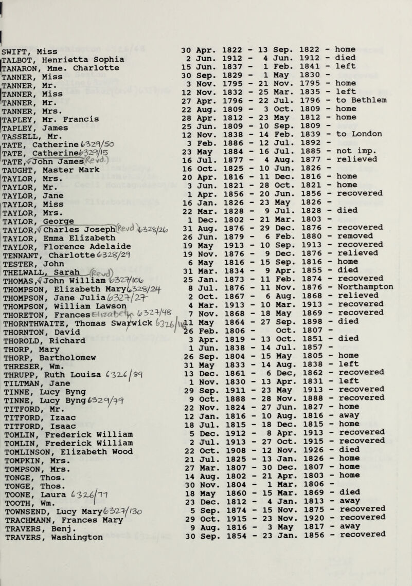 SWIFT, Miss iTALBOT, Henrietta Sophia ItaNARON, Mme. Charlotte TANNER, Miss Mr. Miss Mr. Mrs. Mr. Francis James Mr. TANNER, TANNER, TANNER, TANNER, TAPLEY, TAPLEY, TASSELL, TATE, Catherine ^32^/50 TATE, Catherine^32Pl//5 TATE ,^John JamesKe TAUGHT, Master Mark TAYLOR, Mrs. TAYLOR, Mr. TAYLOR, Jane TAYLOR, Miss TAYLOR, Mrs. TAYLOR, George TAYLOR,. Charles Joseph ! TAYLOR, Emma Elizabeth TAYLOR, Florence Adelaide TENNANT, Charlotte 632-8/2^ TESTER, John THE LWALLjl_ Sa rah ($ ^\) THOMAS,Notin’William i>323/loia THOMPSON, Elizabeth Mary THOMPSON, Jane Julia^32^/2-^ THOMPSON, William Lawson THORETON, Frances ■ V THORNTHWAITE, Thomas Swarwick THORNTON, David THOROLD, Richard THORP, Mary THORP, Bartholomew THRESER, Wm. THRUPP, Ruth Louisa TILTMAN, Jane TINNE, Lucy Byng TINNE, Lucy Byng TITFORD, Mr. TITFORD, Izaac TITFORD, Isaac TOMLIN, Frederick William TOMLIN, Frederick William TOMLINSON, Elizabeth Wood TOMPKIN, Mrs. TOMPSON, Mrs. TONGE, Thos. TONGE, Thos. TOONE, Laura TOOTH, Wm. I TOWNSEND, Lucy Mary632-^/30 TRACHMANN, Frances Mary TRAVERS, Benj. £ j 9C\ 30 Apr. 1822 - 13 Sep. 1822 - home 2 Jun. 1912 - 4 Jun. 1912 - died 15 Jun. 1837 - 1 Feb. 1841 - left 30 Sep. 1829 - 1 May 1830 - 3 Nov. 1795 - 21 Nov. 1795 - home 12 Nov. 1832 - 25 Mar. 1835 - left 27 Apr. 1796 - 22 Jul. 1796 - to Bethlem 22 Aug. 1809 - 3 Oct. 1809 - home 28 Apr. 1812 - 23 May 1812 — home 25 Jun. 1809 - 10 Sep. 1809 — 12 Nov. 1838 - 14 Feb. 1839 - to London 3 Feb. 1886 - 12 Jul. 1892 - 23 May 1884 - 16 Jul. 1885 - not imp. 16 Jul. 1877 - 4 Aug. 1877 - relieved 16 Oct. 1825 - 10 Jun. 1826 - 20 Apr. 1816 - 11 Dec. 1816 - home 3 Jun. 1821 - 28 Oct. 1821 - home 1 Apr. 1856 - 20 Jun. 1856 - recovered 16 Jan. 1826 - 23 May 1826 - 22 Mar. 1828 - 9 Jul. 1828 - died 1 Dec. 1802 - 21 Mar. 1803 - 31 Aug. 1876 - 29 Dec. 1876 - recovered 26 Jun. 1879 - 6 Feb. 1880 - removed 19 May 1913 - 10 Sep. 1913 - recovered 19 Nov. 1876 - 9 Dec. 1876 - relieved 6 May 1816 - 15 Sep. 1816 - home 31 Mar. 1834 - 9 Apr. 1855 - died 25 J an. 1873 - 11 Feb. 1874 - recovered 8 Jul. 1876 - 11 Nov. 1876 - Northampton 2 Oct. 1867 - 6 Aug. 1868 - relieved 4 Mar. 1913 - 10 Mar. 1913 - recovered 7 Nov. 1868 - 18 May 1869 - recovered ll/ll May 1864 - 27 Sep. 1898 - died 26 Feb. 1806 - Oct. 1807 — 3 Apr. 1819 - 13 Oct. 1851 - died 1 Jun. 1838 - 14 Jul. 1857 — 26 Sep. 1804 - 15 May 1805 - home 31 May 1833 - 14 Aug. 1838 — left 13 Dec. 1861 - 6 Dec, 1862 — recovered 1 Nov. 1830 - 13 Apr. 1831 - left 29 Sep. 1911 - 23 May 1913 - recovered 9 Oct. 1888 - 28 Nov. 1888 - recovered 22 Nov. 1824 - 27 Jun. 1827 - home 12 Jan. 1816 - 10 Aug. 1816 — away 18 Jul. 1815 - 18 Dec. 1815 - home 5 Dec. 1912 - 8 Apr. 1913 - recovered 2 Jul. 1913 - 27 Oct. 1915 - recovered 22 Oct. 1908 - 12 Nov. 1926 - died 21 Jul. 1825 - 13 Jan. 1826 - home 27 Mar. 1807 - 30 Dec. 1807 - home 14 Aug. 1802 - 21 Apr. 1803 — home 30 Nov. 1804 - 1 Mar. 1806 — 18 May 1860 - 15 Mar. 1869 - died 23 Dec. 1812 - 4 Jan. 1813 — away 5 Sep. 1874 — 15 Nov. 1875 - recovered 29 Oct. 1915 - 23 Nov. 1920 - recovered 9 Aug. 1816 - 3 May 1817 — away