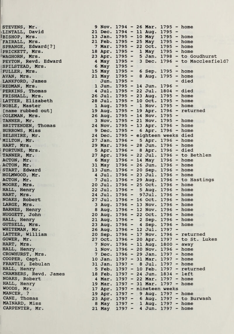 .LINTALL, David 21 Dec. 1794 - 11 Aug. 1795 - 1 BISHOP, Mrs. 13 Jan. 1795 - 10 May 1795 - home FAIRALL, Mrs. 21 Feb. 1795 - 25 May 1795 - home SPRANGE, Edward[?] 7 Mar. 1795 - 22 Oct. 1795 - home ] PRICKETT, Mrs. 18 Apr. 1795 - 1 May 1795 - home *■ WAGHORN, Mrs. 23 Apr. 1795 - 5 Jan. 1798 - to Goudhurst PEYTON, Revd. Edward 4 May 1795 - 3 Dec. 1796 - to Macclesfield? SPILSTEAD, Mrs. 6 May 1795 - - FULLER, Mrs. 15 May 1795 - 6 Sep. 1795 - home AVAN, Mrs. 21 May 1795 - 8 Aug. 1795 - home LANKFORD, James Jun. 1795 - - died ! REDMAN, Mrs. 1 Jun. 1795 - 14 Jun. 1796 - PERKINS, Thomas 4 Jul. 1795 - 22 Jul. 1804 - died FRISHALL, Mrs. 26 Jul. 1795 - 23 Aug. 1795 - home : LATTER, E1iz abeth 28 Jul. 1795 - 10 Oct. 1795 - home 1 NOBLE, Master 1 Aug. 1795 - 1 Nov. 1795 - home [name rubbed out] 19 Aug. 1795 - 19 Apr. 1796 - returned i COLEMAN, Mrs. 26 Aug. 1795 - 14 Nov. 1795 - | TANNER, Mr. 3 Nov. 1795 - 21 Nov. 1795 - home BRITTENDEN, Thomas 24 Nov. 1795 - 13 Apr. 1796 - home BURROWS, Miss 9 Dec. 1795 - 6 Apr. 1796 - home BELSHIRE, Mr. 24 Dec. 1795 - eighteen weeks died 'MILTON, Mr. 27 Jan. 1796 - 5 Apr. 1796 - home HART, Mrs. 29 Mar. 1796 - 28 Jun. 1796 - home FORTUNE, Mrs. 5 Apr. 1796 - 8 Apr. 1796 - died TANNER, Mr. 27 Apr. 1796 - 22 Jul. 1796 - to Bethlem ACTON, Mr. 6 May 1796 - 14 May 1796 - home ACTON, Mr. 31 May 1796 - 26 Jun. 1796 - home START, Edward 13 Jun. 1796 - 20 Sep. 1796 - home HOLMWOOD, Mr. 4 Jul. 1796 - 23 Jul. 1796 - home ACTON, Mr. 7 Jul. 1796 - 29 Aug. 1796 - to Hastings MOORE, Mrs. 20 Jul. 1796 - 25 Oct. 1796 - home HALL, Henry 22 Jul. 1796 - 5 Aug. 1796 - home HART, Mrs. 24 Jul. 1796 - 9?Jul. 1796 - home NOAKS, Robert 27 Jul. 1796 - 16 Oct. 1796 - home LARGE, Mrs. 3 Aug. 1796 - 13 Nov. 1796 - home BARNES, Henry 8 Aug. 1796 - 12 Nov. 1796 - home HUGGETT, John 20 Aug. 1796 - 22 Oct. 1796 - home HALL, Henry 21 Aug. 1796 - 2 Sep. 1796 - home GUTSELL, Mrs. 23 Aug. 1796 - 4 Sep. 1796 - home WHITEMAN, Mr. 26 Aug. 1796 - 12 Jul. 1797 - LATTER, William 20 Sep. 1796 - 17 Nov. 1796 - returned GOWER, Mr. 27 Oct. 1796 - 20 Apr. 1797 - to St. Lukes HART, Mrs. 7 Nov. 1796 - 11 Aug. 1800 - away HALL, Henry 1 Nov. 1796 - 20 Nov. 1796 - home CROWHURST, Mrs. 7 Dec. 1796 - 29 Jan. 1797 - home COOPER, Capt. 10 Jan. 1797 - 31 Mar. 1797 - home FRANTLY, Zebulan 31 Jan. 1797 - 8 Jul. 1797 - home HALL, Henry 5 Feb. 1797 - 10 Feb. 1797 - returned CHAMBERS, Revd. James 18 Feb. 1797 - 24 Jun. 1834 - left NOAKS, Robert 4 Mar. 1797 - 22 Mar. 1797 - home HALL, Henry 19 Mar. 1797 - 31 Mar. 1797 - home WOODS, Mr. 17 Apr. 1797 - nineteen weeks MANCER, ? 19 Apr. 1797 - 9 Aug. 1797 - home CANE, Thomas 23 Apr. 1797 - 6 Aug. 1797 - to Burwash MAINARD, Miss 8 May 1797 - 1 Aug. 1797 - home