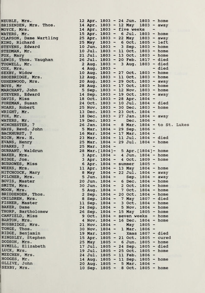 BRISENDEN, Mrs. Thos. 14 MOYCE, Mrs. 14 WATERS, Mr. 15 CLAPSON, Dame Wartling 25 KING, Richard 25 STEVENS, Edward 10 STEDMAN, Mr. 10 FOX, Mary 21 LEWIS, Thos. Vaughan 26 TUGWELL, Mr. 2 COX, Mrs. 4 SEXBY, Widow 10 SHOEBRIDGE, Mrs. 12 USHERWOOD, Mrs. 20 BOYS, Mr 28 MARCHANT, John 5 STEVENS, Edward 14 DAVIS, Miss 18 FOREMAN, Susan 24 NOAKS, Robert 25 WRIGHT, Mr. 13 FOX, Mr. 18 WATERS, Mr. 19 WINCHESTER, ? 26 HAYS, Revd. John 5 BACKHURST, ? 16 RICH, Mrs. H. 23 EVANS, Henry 25 SPARKS, ? 25 DURRANT, Waldrun 28 BAKER, Mrs. 3 RIDGE, Jos. 3 BURROWES, Miss 6 WEEKS, Mrs. 11 HITCHCOCK, Mary 8 PILCHER, Mrs. 5 BOVIS, Master 20 SMITH, Mrs. 30 MOON, Mrs. 5 BRIDDENDEN, Thos. 2 CHILDREN, Mrs. 8 FISHER, Master 11 BAKER, Dame 2 4 THORP, Bartholomew 26 CANFIELD, Miss 9 BARTON, Mrs. 4 BUSBRIDGE, Mrs. 21 TONGE, Thos. 30 RIDGE, Benjamin 19 KINGSLEY, Stephen 15 DODSON, Mrs. 25 RYMELL, Elizabeth 17 LUCK, Mrs. 19 MEECHEN, Mrs. 24 HODGES, Mr. 14 OLLIVE, John 20 Apr. 1803 - 12 May 1803 - away Apr. 1803 - five weeks - Apr. 1803 - 6 Jul. 1803 - home Apr. 1803 - 22 May 1803 - away May 1803 - 6 Oct. 1805 - left Jun. 1803 - 3 Sep. 1803 - home Jul. 1803 - 11 Oct. 1803 - home Jul. 1803 - 13 Oct. 1803 - home Jul. 1803 - 20 Feb. 1817 - died Aug. 1803 - 3 Aug. 1803 - died Aug. 1803 - - died Aug. 1803 - 27 Oct. 1803 - home Aug. 1803 - 11 Oct. 1803 - home Aug. 1803 - 29 Oct. 1803 - away Aug. 1803 - 17 Oct. 1803 - home Sep. 1803 - 12 Nov. 1803 - home Sep. 1803 - 19 Oct. 1803 - away Oct. 1803 - 28 Apr. 1804 - Oct. 1803 - 10 Jul. 1804 - died Nov. 1803 - 30 Dec. 1803 - home Dec. 1803 - 23 Oct. 1804 - Dec. 1803 - 27 Jan. 1804 - away Dec. 1803 - Dec. 1806 - Jan. 1804 - 8 Mar. 1804 - to St Mar. 1804 - 29 Sep. 1806 - Mar. 1804 - 17 Mar. 1804 - Mar. 1804 - 11 Jul. 1804 - died Mar. 1804 - 29 Jul. 1804 - home Mar. 1804 - - Mar.[1804] - 5 Apr.[1804] - home Apr. 1804 - 4 Jun. 1804 - home Apr. 1804 - 4 Oct. 1809 - home Apr. 1804 - summer 1805 - Apr. 1804 - 13 May 1804 - home May 1804 - 22 Jul. 1804 - away Jun. 1804 - Sep. 1804 - away Jun. 1804 - 6 Dec. 1804 - home Jun. 1804 - 2 Oct. 1804 - home Aug. 1804 - 7 Oct. 1804 - home Sep. 1804 - 20 Oct. 1804 - home Sep. 1804 - 7 May 1807 - died Sep. 1804 - 3 Oct. 1804 - home Sep. 1804 - 5 Nov. 1804 - home Sep. 1804 - 15 May 1805 - home Oct. 1804 - seven weeks - home Nov. 1804 - 16 Dec. 1804 - home Nov. 1804 - May 1805 - Nov. 1804 - 1 Mar. 1806 - Mar. 1805 - Xmas 1807 - died Apr. 1805 - 21 Oct. 1805 - cured May 1805 - 6 Jun. 1805 - home Jul. 1805 - 24 Sep. 1805 - died Jul. 1805 - 25 Oct. 1805 - home Jul. 1805 - 11 Feb. 1806 - Aug. 1805 - 11 Sep. 1805 - home Aug. 1805 - 5 Mar. 1806 -