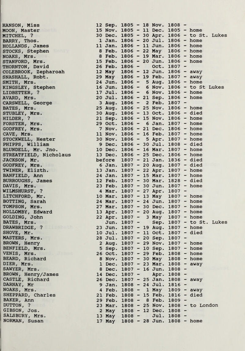 MOON, Master MITCHEL, ? BARRY, Thos. HOLLANDS, James STOCKS, Stephen NOAKS, Mrs. STANFORD, Mrs. THORNTON, David COLEBROOK, Zepharoah SNASHALL, Robt. SMITH, Mrs. KINGSLEY, Stephen LIDBETTER, ? AVARD, Mrs. CARSWELL, George BATES, Mrs. STUBLEY, Mrs. HILDER, ? FORSTER, Mrs. GODFREY, Mrs. CAVE, Mrs. STOCKWELL, Hester PHIPPS, William BLUNDELL, Mr. Jno. STREATFIELD, Nicholaus JACKSON, Mr. GODFREY, Mrs. TWINER, Elizth. BANFIELD, Ann BURROUGHS, James DAVIS, Mrs. WILMSHURST, ? LITCHFORD, Mr. BOTTING, Sarah TOMPSON, Mrs. HOLLOMBY, Edward GOLDING, John BATES, Mrs. DRAWBRIDGE, ? SHOVE, Mr. MASTERS, Mrs. BROWN, Henry BENFIELD, Mrs. VENIS, Mrs. BEARD, Richard DIER, Mrs. SAWYER, Mrs. BROWN, Henry/James CASTLE, Richard DARNAY, Mr NOAKS, Mrs. SHEPPARD, Charles BAKER, Ann DUTTON, ? GIBSON, Jos. SALSBURY, Mrs. NORMAN, Susan 15 Nov. 1805 30 Dec. 1805 1 Jan. 1806 11 Jan. 1806 8 Feb. 1806 8 Feb. 1806 15 Feb. 1806 26 Feb. 1806 12 May 1806 29 May 1806 24 Jun. 1806 16 Jun. 1806 17 Jul. 1806 20 Jul. 1806 3 Aug. 1806 25 Aug. 1806 30 Aug. 1806 21 Sep. 1806 29 Oct. 1806 7 Nov. 1806 11 Nov. 1806 30 Nov. 1806 9 Dec. 1806 10 Dec. 1806 13 Dec. 1806 before 1807 6 Jan. 1807 13 Jan. 1807 24 Jan. 1807 12 Feb. 1807 23 Feb. 1807 4 Mar. 1807 10 Mar. 1807 24 Mar. 1807 27 Mar. 1807 13 Apr. 1807 22 Apr. 1807 Jun. 1807 23 Jun. 1807 10 Jul. 1807 28 Jul. 1807 2 Aug. 1807 5 Sep. 1807 26 Oct. 1807 8 Nov. 1807 1 Dec. 1807 8 Dec. 1807 14 Dec. 1807 26 Dec. 1807 9 Jan. 1808 4 Feb. 1808 21 Feb. 1808 29 Feb. 1808 23 Mar. 1808 2 May 1808 13 May 1808 17 May 1808 - 11 Dec. 1805 - 30 Apr. 1806 - 20 Jul. 1806 - 11 Jun. 1806 - 22 May 1806 - 19 Mar. 1806 - 20 Jun. 1806 - Oct. 1807 - 12 Jun. 1806 - 19 Feb. 1807 - 5 Aug. 1806 - 6 Nov. 1806 - 6 Nov. 1806 - 21 Sep. 1806 - 2 Feb. 1807 - 25 Nov. 1806 - 13 Oct. 1806 - 15 Nov. 1806 - 6 Jan. 1807 - 21 Dec. 1806 - 16 Feb. 1807 - 5 Apr. 1807 - 30 Jul. 1808 - 16 Mar. 1807 - 25 Dec. 1806 - 21 Jan. 1836 - 20 Aug. 1807 - 22 Apr. 1807 - 15 Mar. 1807 - 30 Mar. 1828 - 30 Jun. 1807 - 27 Apr. 1807 - 13 May 1807 - 24 Jun. 1807 - 30 Dec. 1807 - 20 Aug. 1807 - 3 May 1807 - Sep. 1807 - 19 Aug. 1807 - 11 Oct. 1807 - 20 Sep. 1807 - 29 Nov. 1807 - 10 Sep. 1807 - 29 Feb. 1808 - 30 May 1808 - 23 Mar. 1808 - 16 Jun. 1808 - Apr. 1808 - 25 Jan. 1808 - 24 Jul. 1816 - 1 May 1809 - 15 Feb. 1816 - 8 Feb. 1809 - 25 Nov. 1808 - 12 Dec. 1808 - Jul. 1808 - 28 Jun. 1808 - home - to St. Lukes - home - home - home - home - home - away - away - home - to St Lukes - home - home - home - died - home - home - home - home - home - died - home - home - died - died - home - home - died - home - home - home - home - home - home - to St. Lukes - home - died - home - home - home - home - away - away - away - died - to London - home