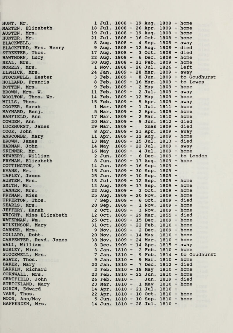 HUNT, Mr. 1 MARTEN, Elizabeth 18 AUSTEN, Mrs. 19 HUNTER, Mr. 21 BLACKWELL, 8 BLACKFURD, Mrs. Henry 9 STREETER, Thos. 17 HAWTHORN, Lucy 22 NEAL, Mrs. 30 MORELY, Mrs. 1 ELPHICK, Mrs. 24 STOCKWELL, Hester 3 HOLLAND, Francis 8 BOTTEN, Mrs. 9 BROWN, Mrs. W. 11 WOOLTON, Thos. Wm. 14 MILLS, Thos. 15 COOPER, Sarah 1 MAYNARD, Benj. 5 BANFIELD, Ann 17 COWDEN, Ann 20 LUCKHURST, James 29 COOK, John 8 ANSCOMBE, Mary 11 BROWN, James 13 HARMAN, John 14 SKINNER, Mr. 16 NEWBERY, William 2 FRYMAN, Elizabeth 8 COTTINGTON, ? 14 EVANS, Mr. 15 TAPLEY, James 25 AUSTEN, Mrs. 18 SMITH, Mr. 13 TANNER, Mrs. 22 FRYMAN, Miss 25 UPPERTON, Thos. 7 SEARLS, Mrs. 20 JEFFERY, Hanah 2 WRIGHT, Miss Elizabeth 12 WATERMAN, Wm. 25 WILKINSON, Mary 31 GARNER, Mrs. 9 COLLARD, Robt. 20 CARPENTER, Revd. James 30 WALL, William 8 BURLEY, Miss 3 STOCKWELL, Mrs. 7 AGATE, Thos. 9 BAKER, Mary 20 LARKIN, Richard 2 CORNWALL, Mrs. 23 CHATFIELD, John 26 STRICKLAND, Mary 23 DINCH, Edward 14 VANS, Thos. 22 MOON, Ann/May 5 Jul. 1808 - 19 Aug. 1808 - home Jul. 1808 - 26 Apr. 1809 - home Jul. 1808 - 19 Aug. 1808 - home Jul. 1808 - 16 Oct. 1808 - home Aug. 1808 - 4 Sep. 1808 - away Aug. 1808 - 12 Aug. 1808 - died Aug. 1808 - 3 Oct. 1808 - died Aug. 1808 - 6 Dec. 1808 - home Aug. 1808 - 21 Feb. 1809 - home Nov. 1808 - 26 Jul. 1826 - left Jan. 1809 - 28 Mar. 1809 - away Feb. 1809 - 8 Jun. 1809 - to Goudhurst Feb. 1809 - 16 Mar. 1809 - to Lewes Feb. 1809 - 2 May 1809 - home Feb. 1809 - 2 Jul. 1809 - away Feb. 1809 - 12 May 1809 - home Feb. 1809 - 5 Apr. 1809 - away Mar. 1809 - 1 Jul. 1811 - home Mar. 1809 - 2 Apr. 1809 - home Mar. 1809 - 2 Mar. 1810 - home Mar. 1809 - 9 Jun. 1812 - died Mar. 1809 - Xmas 1809 - died Apr. 1809 - 21 Apr. 1809 - away Apr. 1809 - 12 Aug. 1809 - home May 1809 - 15 Jul. 1813 - died May 1809 - 22 Jul. 1809 - away May 1809 - 4 Jul. 1809 - home Jun. 1809 - 6 Dec. 1809 - to London Jun. 1809 - 17 Aug. 1809 - home Jun. 1809 - 16 Sep. 1809 - Jun. 1809 - 30 Sep. 1809 - Jun. 1809 - 10 Sep. 1809 - Jul. 1809 - 12 Sep. 1809 - home Aug. 1809 - 17 Sep. 1809 - home Aug. 1809 - 3 Oct. 1809 - home Aug. 1809 - 20 Nov. 1809 - home Sep. 1809 - 6 Oct. 1809 - died Sep. 1809 - 1 Nov. 1809 - home Oct. 1809 - 3 Nov. 1809 - home Oct. 1809 - 29 Mar. 1855 - died Oct. 1809 - 15 Dec. 1809 - home Oct. 1809 - 22 Feb. 1810 - home Nov. 1809 - 2 Dec. 1809 - home Nov. 1809 - 14 May 1810 - home Nov. 1809 - 24 Mar. 1810 - home Dec. 1909 - 14 Apr. 1815 - away Jan. 1810 - 2 Feb. 1810 - home Jan. 1810 - 9 Feb. 1814 - to Goudhurst Jan. 1810 - 9 Mar. 1810 - home Jan. 1810 - 7 Dec. 1812 - died Feb. 1810 - 18 May 1810 - home Feb. 1810 - 22 Jun. 1810 - home Feb. 1810 - Jun. 1819 - died Mar. 1810 - 1 May 1810 - home Apr. 1810 - 21 Jul. 1810 - Apr. 1810 - 10 Oct. 1810 - home Jun. 1810 - 10 Sep. 1810 - home