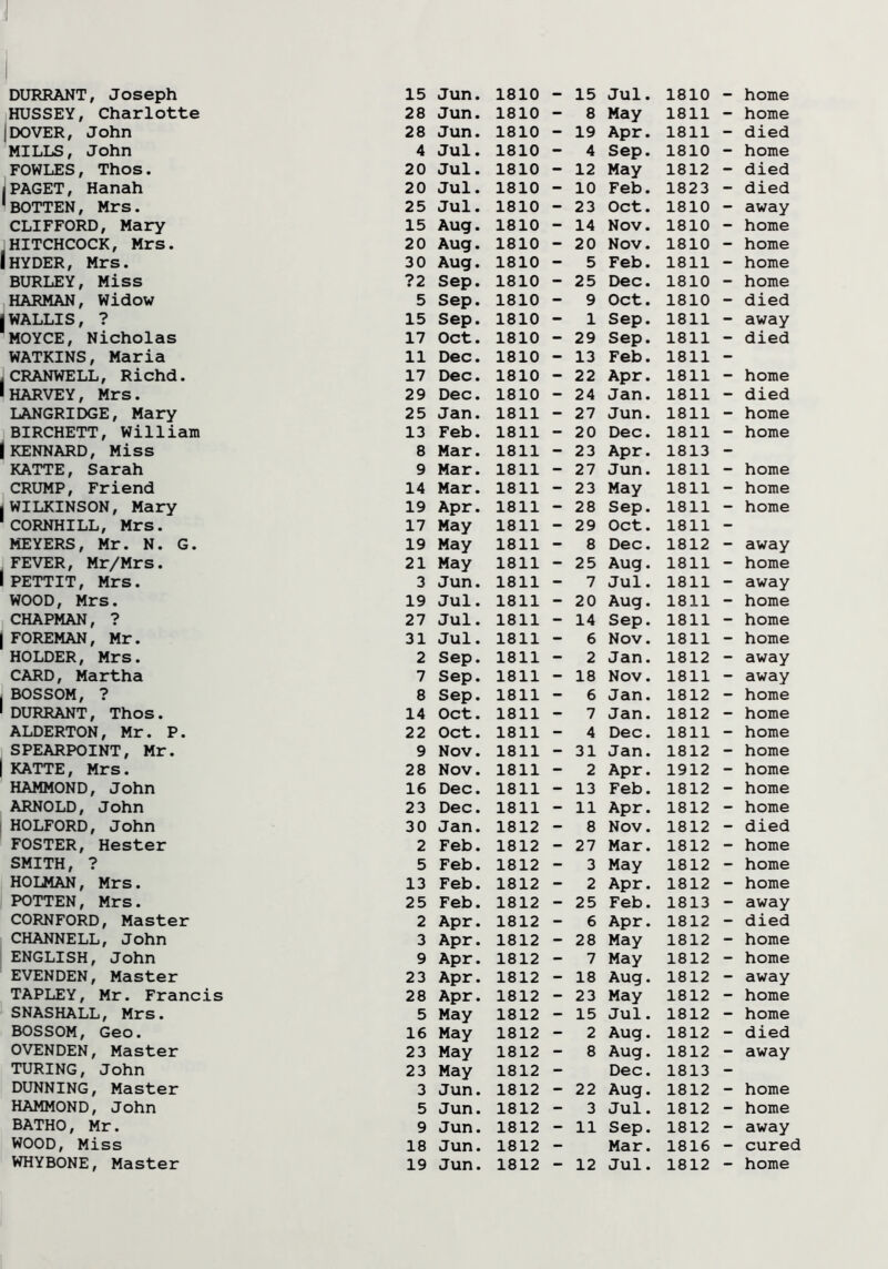 HUSSEY, Charlotte 28 Jun. 1810 - 8 May 1811 - home |DOVER, John 28 Jun. 1810 - 19 Apr. 1811 - died MILLS, John 4 Jul. 1810 - 4 Sep. 1810 - home FOWLES, Thos. 20 Jul. 1810 - 12 May 1812 - died i PAGET, Hanah 20 Jul. 1810 - 10 Feb. 1823 - died 1 BOTTEN, Mrs. 25 Jul. 1810 - 23 Oct. 1810 - away CLIFFORD, Mary 15 Aug. 1810 - 14 Nov. 1810 - home HITCHCOCK, Mrs. 20 Aug. 1810 - 20 Nov. 1810 - home IHYDER, Mrs. 30 Aug. 1810 - 5 Feb. 1811 - home BURLEY, Miss ?2 Sep. 1810 - 25 Dec. 1810 - home HARMAN, Widow 5 Sep. 1810 - 9 Oct. 1810 - died i WALLIS, ? 15 Sep. 1810 - 1 Sep. 1811 - away 1MOYCE, Nicholas 17 Oct. 1810 - 29 Sep. 1811 - died WATKINS, Maria 11 Dec. 1810 - 13 Feb. 1811 - 1 CRANWELL, Richd. 17 Dec. 1810 - 22 Apr. 1811 - home 1 HARVEY, Mrs. 29 Dec. 1810 - 24 Jan. 1811 - died LANGRIDGE, Mary 25 Jan. 1811 - 27 Jun. 1811 - home BIRCHETT, William 13 Feb. 1811 - 20 Dec. 1811 - home | KENNARD, Miss 8 Mar. 1811 - 23 Apr. 1813 - KATTE, Sarah 9 Mar. 1811 - 27 Jun. 1811 - home CRUMP, Friend 14 Mar. 1811 - 23 May 1811 - home .WILKINSON, Mary 1 CORNHILL, Mrs. 19 Apr. 1811 - 28 Sep. 1811 - home 17 May 1811 - 29 Oct. 1811 - MEYERS, Mr. N. G. 19 May 1811 - 8 Dec. 1812 - away FEVER, Mr/Mrs. 1 PETTIT, Mrs. 21 May 1811 - 25 Aug. 1811 - home 3 Jun. 1811 - 7 Jul. 1811 - away WOOD, Mrs. 19 Jul. 1811 - 20 Aug. 1811 - home CHAPMAN, ? 27 Jul. 1811 - 14 Sep. 1811 - home | FOREMAN, Mr. 31 Jul. 1811 - 6 Nov. 1811 - home HOLDER, Mrs. 2 Sep. 1811 - 2 Jan. 1812 - away CARD, Martha 7 Sep. 1811 - 18 Nov. 1811 - away BOSSOM, ? 8 Sep. 1811 - 6 Jan. 1812 - home 1 DURRANT, Thos. 14 Oct. 1811 - 7 Jan. 1812 - home ALDERTON, Mr. P. 22 Oct. 1811 - 4 Dec. 1811 - home SPEARPOINT, Mr. 9 Nov. 1811 - 31 Jan. 1812 - home | KATTE, Mrs. 28 Nov. 1811 - 2 Apr. 1912 - home HAMMOND, John 16 Dec. 1811 - 13 Feb. 1812 - home ARNOLD, John 23 Dec. 1811 - 11 Apr. 1812 - home HOLFORD, John 30 Jan. 1812 - 8 Nov. 1812 - died FOSTER, Hester 2 Feb. 1812 - 27 Mar. 1812 - home SMITH, ? 5 Feb. 1812 - 3 May 1812 - home HOLMAN, Mrs. 13 Feb. 1812 - 2 Apr. 1812 - home POTTEN, Mrs. 25 Feb. 1812 - 25 Feb. 1813 - away CORNFORD, Master 2 Apr. 1812 - 6 Apr. 1812 - died CHANNELL, John 3 Apr. 1812 - 28 May 1812 - home ENGLISH, John 9 Apr. 1812 - 7 May 1812 - home EVENDEN, Master 23 Apr. 1812 - 18 Aug. 1812 - away TAPLEY, Mr. Francis 28 Apr. 1812 - 23 May 1812 - home SNASHALL, Mrs. 5 May 1812 - 15 Jul. 1812 - home BOSSOM, Geo. 16 May 1812 - 2 Aug. 1812 - died OVENDEN, Master 23 May 1812 - 8 Aug. 1812 - away TURING, John 23 May 1812 - Dec. 1813 - DUNNING, Master 3 Jun. 1812 - 22 Aug. 1812 - home HAMMOND, John 5 Jun. 1812 - 3 Jul. 1812 - home BATHO, Mr. 9 Jun. 1812 - 11 Sep. 1812 - away WOOD, Miss 18 Jun. 1812 - Mar. 1816 - cured