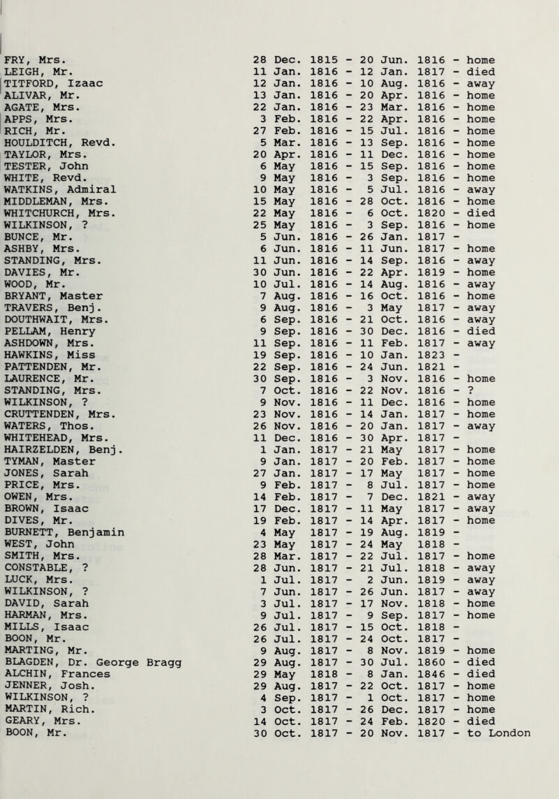 FRY, Mrs. LEIGH, Mr. TITFORD, Izaac ALIVAR, Mr. AGATE, Mrs. APPS, Mrs. RICH, Mr. HOULDITCH, Revd. TAYLOR, Mrs. TESTER, John WHITE, Revd. WATKINS, Admiral MIDDLEMAN, Mrs. WHITCHURCH, Mrs. WILKINSON, ? BUNCE, Mr. ASHBY, Mrs. STANDING, Mrs. DAVIES, Mr. WOOD, Mr. BRYANT, Master TRAVERS, Benj. DOUTHWAIT, Mrs. PELLAM, Henry ASHDOWN, Mrs. HAWKINS, Miss PATTENDEN, Mr. LAURENCE, Mr. STANDING, Mrs. WILKINSON, ? CRUTTENDEN, Mrs. WATERS, Thos. WHITEHEAD, Mrs. HAIRZELDEN, Benj. TYMAN, Master JONES, Sarah PRICE, Mrs. OWEN, Mrs. BROWN, Isaac DIVES, Mr. BURNETT, Benjamin WEST, John SMITH, Mrs. CONSTABLE, ? LUCK, Mrs. WILKINSON, ? DAVID, Sarah HARMAN, Mrs. MILLS, Isaac BOON, Mr. MARTING, Mr. BLAGDEN, Dr. George ALCHIN, Frances JENNER, Josh. WILKINSON, ? MARTIN, Rich. GEARY, Mrs. 28 Dec. 1815 - 20 Jun. 1816 - home 11 Jan. 1816 - 12 Jan. 1817 - died 12 Jan. 1816 - 10 Aug. 1816 - away 13 Jan. 1816 - 20 Apr. 1816 - home 22 Jan. 1816 - 23 Mar. 1816 - home 3 Feb. 1816 - 22 Apr. 1816 - home 27 Feb. 1816 - 15 Jul. 1816 - home 5 Mar. 1816 - 13 Sep. 1816 - home 20 Apr. 1816 - 11 Dec. 1816 - home 6 May 1816 - 15 Sep. 1816 - home 9 May 1816 - 3 Sep. 1816 - home 10 May 1816 - 5 Jul. 1816 - away 15 May 1816 - 28 Oct. 1816 - home 22 May 1816 - 6 Oct. 1820 - died 25 May 1816 - 3 Sep. 1816 - home 5 Jun. 1816 - 26 Jan. 1817 - 6 Jun. 1816 - 11 Jun. 1817 - home 11 Jun. 1816 - 14 Sep. 1816 - away 30 Jun. 1816 - 22 Apr. 1819 - home 10 Jul. 1816 - 14 Aug. 1816 - away 7 Aug. 1816 - 16 Oct. 1816 - home 9 Aug. 1816 - 3 May 1817 - away 6 Sep. 1816 - 21 Oct. 1816 - away 9 Sep. 1816 - 30 Dec. 1816 - died 11 Sep. 1816 - 11 Feb. 1817 - away 19 Sep. 1816 - 10 Jan. 1823 - 22 Sep. 1816 - 24 Jun. 1821 - 30 Sep. 1816 - 3 Nov. 1816 - home 7 Oct. 1816 - 22 Nov. 1816 - •p 9 Nov. 1816 - 11 Dec. 1816 - home 23 Nov. 1816 - 14 Jan. 1817 - home 26 Nov. 1816 - 20 Jan. 1817 - away 11 Dec. 1816 - 30 Apr. 1817 - 1 Jan. 1817 - 21 May 1817 - home 9 Jan. 1817 - 20 Feb. 1817 - home 27 Jan. 1817 - 17 May 1817 - home 9 Feb. 1817 - 8 Jul. 1817 - home 14 Feb. 1817 - 7 Dec. 1821 - away 17 Dec. 1817 - 11 May 1817 - away 19 Feb. 1817 - 14 Apr. 1817 - home 4 May 1817 - 19 Aug. 1819 - 23 May 1817 - 24 May 1818 - 28 Mar. 1817 - 22 Jul. 1817 - home 28 Jun. 1817 - 21 Jul. 1818 - away 1 Jul. 1817 - 2 Jun. 1819 - away 7 Jun. 1817 - 26 Jun. 1817 - away 3 Jul. 1817 - 17 Nov. 1818 - home 9 Jul. 1817 - 9 Sep. 1817 - home 26 Jul. 1817 - 15 Oct. 1818 - 26 Jul. 1817 - 24 Oct. 1817 - 9 Aug. 1817 - 8 Nov. 1819 - home 29 Aug. 1817 - 30 Jul. 1860 - died 29 May 1818 - 8 Jan. 1846 - died 29 Aug. 1817 - 22 Oct. 1817 - home 4 Sep. 1817 - 1 Oct. 1817 - home 3 Oct. 1817 - 26 Dec. 1817 - home 14 Oct. 1817 - 24 Feb. 1820 - died