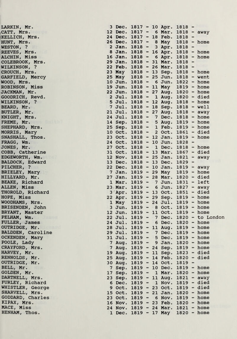 LARKIN, Mr. ,CATT, Mrs. I KELLICH, Mrs. HUNT, Mrs. WESTON, ? REEVES, Mrs. ALCHIN, Miss COLEBROOK, Mrs. WILKINSON, ? CROUCH, Mrs. GARFIELD, Mercy WOOD, Mrs. ROBINSON, Miss JACKMAN, Mr. GOODRICH, Revd. WILKINSON, ? BEARD, Mr. BUTLER, Mr. KNIGHT, Mrs. FREME, Mr. SHEPHARD, Mrs. MORRIS, Mary SNASHALL, Thos. FRAGG, Wm. JONES, Mr. COBB, Catherine EDGEWORTH, Wm. BALDOCK, Edward PILCHER, ? BRIELEY, Mary HILLYARD, Mr. BEAKE, Richard ALLEN, Miss THOROLD, Richard HOPE, Miss WOODHAMS, Mrs. BRISENDEN, John BRYANT, Master PELHAM, Wm. FULLER, James OUTRIDGE, Mr. BALDDEN, Caroline OCKENDEN, Mary POOLE, Lady CRAYFORD, Mrs. HARVEY, Mr. RENNOLDS, Mr. OUTRIDGE, Mr. BELL, Mr. GOLDEN, Mr. DARTNELL, Mrs. FURLEY, Richard WHISTLER, George SHARVELL, Mrs. GODDARD, Charles KIPAX, Mrs. MACE, Miss HENHAM, Thos. Dec. 1817 - 10 Apr. 1818 - Dec. 1817 - 6 Mar. 1818 - away Dec. 1817 - 18 Feb. 1818 - Dec. 1817 - 8 May 1818 - home Jan. 1818 - 3 Apr. 1818 - Jan. 1818 - 16 Apr. 1818 - home Jan. 1818 - 6 Apr. 1818 - home J an• 1818 - 31 Mar. 1818 - Feb. 1818 - 26 Mar. 1818 - May 1818 - 13 Sep. 1818 - home May 1818 - 25 Jun. 1818 - went Jun. 1818 - 6 Jun. 1822 - home Jun. 1818 - 11 May 1819 - home Jun. 1818 - 27 Aug. 1820 - home Jul. 1818 - 1 Aug. 1820 - died Jul. 1818 - 12 Aug. 1818 - home Jul. 1818 - 18 Sep. 1818 - well Jul. 1818 - 27 Aug. 1818 - away Jul. 1818 - 7 Dec. 1818 - home Sep. 1818 - 5 Aug. 1819 - home Sep. 1818 - 1 Feb. 1819 - home Oct. 1818 - 2 Oct. 1861 - died Oct. 1818 - 12 Jan. 1819 - home Oct. 1818 - 10 Jun. 1828 - Oct. 1818 - 1 Dec. 1818 - home Oct. 1818 - 13 Mar. 1867 - died Nov. 1818 - 25 Jan. 1821 - away Dec. 1818 - 13 Dec. 1829 - Dec. 1818 - 10 Jan. 1819 - away Jan. 1819 - 29 May 1819 - home Jan. 1819 - 28 Mar. 1820 - died Mar. 1819 - 7 Jun. 1831 - left Mar. 1819 - 6 Jun. 1827 - away Apr. 1819 - 13 Oct. 1851 - died Apr. 1819 - 29 Sep. 1819 - home May 1819 - 24 Jul. 1819 - home Jun. 1819 - 8 Oct. 1819 - home Jun. 1819 - 11 Oct. 1819 - home Jul. 1819 - 7 Dec. 1820 - to London Jul. 1819 - 6 Dec. 1820 - home Jul. 1819 - 11 Aug. 1819 - home Jul. 1819 - 7 Dec. 1819 - home Jul. 1819 - 5 Dec, 1819 - home Aug. 1819 - 9 Jan. 1820 - home Aug. 1819 - 24 Sep. 1819 - home Aug. 1819 - 11 Sep. 1823 - died Aug. 1819 - 14 Feb. 1820 - died Aug. 1819 - 14 Oct. 1819 - Sep. 1819 - 10 Dec. 1819 - home Sep. 1819 - 1 Mar. 1820 - home Sep. 1819 - 11 Aug. 1821 - away Dec. 1819 - 1 Nov. 1819 - died Oct. 1819 - 23 Oct. 1819 - died Oct. 1819 - 21 Jan. 1820 - home Oct. 1819 - 6 Nov. 1819 - home Nov. 1819 - 23 Feb. 1820 - home Nov. 1819 - 24 Mar. 1821 - home Dec. 1819 - 17 May 1820 - home 3 12 24 26 2 8 16 29 22 23 25 10 19 22 2 5 7 21 24 14 25 10 23 24 27 31 12 13 22 7 27 1 23 3 22 1 3 12 22 24 28 29 31 7 7 19 25 30 7 17 23 6 9 15 23 16 24 1
