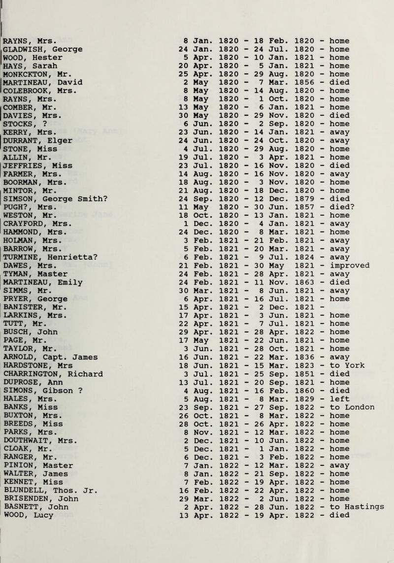 GLADWISH, George 24 Jan. 1820 - 24 Jul. 1820 - home WOOD, Hester 5 Apr. 1820 - 10 Jan. 1821 - home HAYS, Sarah 20 Apr. 1820 - 5 J an. 1821 - home MONKCKTON, Mr. 25 Apr. 1820 - 29 Aug. 1820 - home MARTINEAU, David 2 May 1820 - 7 Mar. 1856 - died COLEBROOK, Mrs. 8 May 1820 - 14 Aug. 1820 - home RAYNS, Mrs. 8 May 1820 - 1 Oct. 1820 - home COMBER, Mr. 13 May 1820 - 6 Jan. 1821 - home DAVIES, Mrs. 30 May 1820 - 29 Nov. 1820 - died STOCKS, ? 6 Jun. 1820 - 2 Sep. 1820 - home KERRY, Mrs. 23 Jun. 1820 - 14 Jan. 1821 - away DURRANT, Eiger 24 Jun. 1820 - 24 Oct. 1820 - away STONE, Miss 4 Jul. 1820 - 29 Aug. 1820 - home ALLIN, Mr. 19 Jul. 1820 - 3 Apr. 1821 - home JEFFRIES, Miss 23 Jul. 1820 - 16 Nov. 1820 - died FARMER, Mrs. 14 Aug. 1820 - 16 Nov. 1820 - away BOORMAN, Mrs. 18 Aug. 1820 - 3 Nov. 1820 - home MINTOR, Mr. 21 Aug. 1820 - 18 Dec. 1820 - home SIMSON, George Smith? 24 Sep. 1820 - 12 Dec. 1879 - died PUGH?, Mrs. 11 May 1820 - 30 Jun. 1857 - died? WESTON, Mr. 18 Oct. 1820 - 13 Jan. 1821 - home CRAYFORD, Mrs. 1 Dec. 1820 - 4 Jan. 1821 - away HAMMOND, Mrs. 24 Dec. 1820 - 8 Mar. 1821 - home HOLMAN, Mrs. 3 Feb. 1821 - 21 Feb. 1821 - away BARROW, Mrs. 5 Feb. 1821 - 20 Mar. 1821 - away TURMINE, Henrietta? 6 Feb. 1821 - 9 Jul. 1824 - away DAWES, Mrs. 21 Feb. 1821 - 30 May 1821 - improved TYMAN, Master 24 Feb. 1821 - 28 Apr. 1821 - away MARTINEAU, Emily 24 Feb. 1821 - 11 Nov. 1863 - died SIMMS, Mr. 30 Mar. 1821 - 8 Jun. 1821 - away PRYER, George 6 Apr. 1821 - 16 Jul. 1821 - home BANISTER, Mr. 15 Apr. 1821 - 2 Dec. 1821 - LARKINS, Mrs. 17 Apr. 1821 - 3 Jun. 1821 - home TUTT, Mr. 22 Apr. 1821 - 7 Jul. 1821 - home BUSCH, John 29 Apr. 1821 - 28 Apr. 1822 - home PAGE, Mr. 17 May 1821 - 22 Jun. 1821 - home TAYLOR, Mr. 3 Jun. 1821 - 28 Oct. 1821 - home ARNOLD, Capt. James 16 Jun. 1821 - 22 Mar. 1836 - away HARDSTONE, Mrs 18 Jun. 1821 - 15 Mar. 1823 - to York CHARRINGTON, Richard 3 Jul. 1821 - 25 Sep. 1851 - died DUPROSE, Ann 13 Jul. 1821 - 20 Sep. 1821 - home SIMONS, Gibson ? 4 Aug. 1821 - 16 Feb. 1860 - died HALES, Mrs. 5 Aug. 1821 - 8 Mar. 1829 - left BANKS, Miss 23 Sep. 1821 - 27 Sep. 1822 - to London BUXTON, Mrs. 26 Oct. 1821 - 8 Mar. 1822 - home BREEDS, Miss 28 Oct. 1821 - 26 Apr. 1822 - home PARKS, Mrs. 8 Nov. 1821 - 12 Mar. 1822 - home DOUTHWAIT, Mrs. 2 Dec. 1821 - 10 Jun. 1822 - home CLOAK, Mr. 5 Dec. 1821 - 1 Jan. 1822 - home RANGER, Mr. 6 Dec. 1821 - 3 Feb. 1822 - home PINION, Master 7 Jan. 1822 - 12 Mar. 1822 - away WALTER, James 8 Jan. 1822 - 21 Sep. 1822 - home KENNET, Miss 7 Feb. 1822 - 19 Apr. 1822 - home BLUNDELL, Thos. Jr. 16 Feb. 1822 - 22 Apr. 1822 - home BRISENDEN, John 29 Mar. 1822 - 2 Jun. 1822 - home BASNETT, John 2 Apr. 1822 - 28 Jun. 1822 - to Hastings WOOD, Lucy 13 Apr. 1822 - 19 Apr. 1822 - died