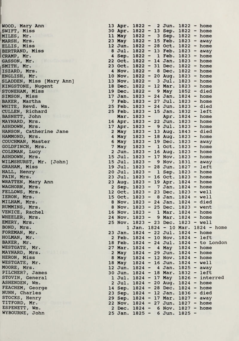 SWIFT, Miss 30 Apr. 1822 - 13 Sep. 1822 - home MILES, Mr. 11 May 1822 - 3 Sep. 1822 - home MARSH, Mrs. 23 May 1822 - 15 Feb. 1823 - away ELLIS, Miss 12 Jun. 1822 - 28 Oct. 1822 - home BERTRAND, Miss 8 Jul. 1822 - 13 Feb. 1823 - away CRAMP, Mr. 4 Sep. 1822 - 1 Feb. 1823 - home GASSON, Mr. 22 Oct. 1822 - 14 Jan. 1823 - home SMITH, Mr. 23 Oct. 1822 - 31 Dec. 1822 - home ISZARD, Mrs. 4 Nov. 1822 - 8 Dec. 1822 - home ENGLISH, Mr. 10 Nov. 1822 - 20 Aug. 1823 - home SLADDEN, Miss [Mary Ann] 13 Nov. 1822 - 3 Jul. 1823 - home KINGSTONE, Nugent 18 Dec. 1822 - 12 Mar. 1823 - home STONEHAM, Miss 19 Dec. 1822 - 9 May 1852 - died SIMSON, Miss 17 Jan. 1823 - 24 Jan. 1824 - home BAKER, Martha 7 Feb. 1823 - 27 Jul. 1823 - home WHITE, Revd. Wm. 25 Feb. 1823 - 24 Jun. 1823 - died CULLEN, Richard 25 Feb. 1823 - 15 Jan. 1832 - left BASNETT, John Mar. 1823 - Apr. 1824 - home MAYNARD, Mrs. 16 Apr. 1823 - 22 Jun. 1823 - home ASHDOWN, Mrs. 17 Apr. 1823 - 9 Jul. 1823 - home HANSON, Catherine Jane 2 May 1823 - 13 Aug. 1843 - died HAMMOND, Mrs. 4 May 1823 - 18 Aug. 1823 - home COUCHMAN, Master 6 May 1823 - 19 Dec. 1823 - away GOLDFINCH, Mrs. 7 May 1823 - 1 Oct. 1823 - home COLEMAN, Lucy 2 Jun. 1823 - 16 Aug. 1823 - home ASHDOWN, Mrs. 15 Jul. 1823 - 17 Nov. 1823 - home WILMSHURST, Mr. [John] 15 Jul. 1823 - 9 Nov. 1831 - away GRAHAM, Miss 19 Jul. 1823 - 28 Jun. 1827 - left HALL, Henry 20 Jul. 1823 - 1 Sep. 1823 - home PAIN, Mrs. 23 Jul. 1823 - 16 Oct. 1823 - home WRATTEN, Mary Ann 23 Aug. 1823 - 19 Apr. 1824 - home WAGHORN, Mrs. 2 Sep. 1823 - 7 Jan. 1824 - home FELLOWS, Mrs. 12 Oct. 1823 - 23 Dec. 1823 - well IERON, Mrs. 15 Oct. 1823 - 8 Jan. 1824 - well MILHAM, Mrs. 8 Nov. 1823 - 24 Jan. 1824 - died RUMMINS, Mrs. 8 Nov. 1823 - 25 Dec. 1823 - went VENICE, Rachel 16 Nov. 1823 - 1 Mar. 1824 - home WHEELER, Mrs. 24 Nov. 1823 - 9 Mar. 1824 - home EMERY, Mrs. 25 Nov. 1823 - 23 Dec. 1823 - well BOND, Mrs. 1 Jan. 1824 - 10 Mar. 1824 - home FOREMAN, Mr. 23 Jan. 1824 - 22 Jul. 1824 - home HOLMAN, Mr. 2 Feb. 1824 - 10 Nov. 1824 - left BAKER, Mr. 18 Feb. 1824 - 24 Jul. 1824 - to London WESTGATE, Mr. 27 Mar. 1824 - 4 May 1824 - home MAYNARD, Mrs. 2 May 1824 - 29 Jun. 1824 - home HERON, Miss 8 May 1824 - 12 Nov. 1824 - home WESTGATE, Mr. 18 May 1824 - 16 Jun. 1824 - well MOORE, Mrs. 12 Jun. 1824 - 4 Jan. 1825 - away PILCHER?, James 30 Jun. 1824 - 18 Mar. 1832 - left STOVIN, General 1 Jul. 1824 - 17 May 1826 - interred ASHENDEN, Wm. 2 Jul. 1824 - 20 Aug. 1824 - home FEACHEM, George 14 Sep. 1824 - 28 Dec. 1824 - home NUNN, Charles 23 Sep. 1824 - 12 Jan. 1836 - died STOCKS, Henry 29 Sep. 1824 - 17 Mar. 1827 - away TITFORD, Mr. 22 Nov. 1824 - 27 Jun. 1827 - home ESPENETT, Wm. 2 Dec. 1824 - 6 Nov. 1827 - home