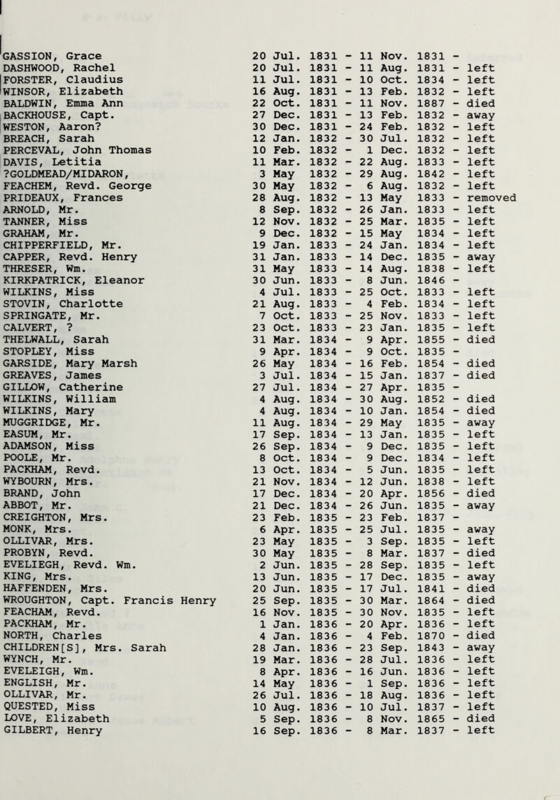 GASSION, Grace DASHWOOD, Rachel FORSTER, Claudius WINSOR, Elizabeth BALDWIN, Emma Ann BACKHOUSE, Capt. WESTON, Aaron? BREACH, Sarah PERCEVAL, John Thomas DAVIS, Letitia ? GOLDMEAD/MIDARON, FEACHEM, Revd. George PRIDEAUX, Frances ARNOLD, Mr. TANNER, Miss GRAHAM, Mr. CHIPPERFIELD, Mr. CAPPER, Revd. Henry THRESER, Wm. KIRKPATRICK, Eleanor WILKINS, Miss STOVIN, Charlotte SPRINGATE, Mr. CALVERT, ? THELWALL, Sarah STOPLEY, Miss GARSIDE, Mary Marsh GREAVES, James GILLOW, Catherine WILKINS, William WILKINS, Mary MUGGRIDGE, Mr. EASUM, Mr. ADAMSON, Miss POOLE, Mr. PACKHAM, Revd. WYBOURN, Mrs. BRAND, John ABBOT, Mr. CREIGHTON, Mrs. MONK, Mrs. OLLIVAR, Mrs. PROBYN, Revd. EVELIEGH, Revd. Wm. KING, Mrs. HAFFENDEN, Mrs. WROUGHTON, Capt. Francis Henry FEACHAM, Revd. PACKHAM, Mr. NORTH, Charles CHILDREN[S], Mrs. Sarah WYNCH, Mr. EVELEIGH, Wm. ENGLISH, Mr. OLLIVAR, Mr. QUESTED, Miss LOVE, Elizabeth GILBERT, Henry Jul. 1831 - 11 Nov. 1831 - Jul. 1831 - 11 Aug. 1831 - left Jul. 1831 - 10 Oct. 1834 - left Aug. 1831 - 13 Feb. 1832 - left Oct. 1831 - 11 Nov. 1887 - died Dec. 1831 - 13 Feb. 1832 - away Dec. 1831 - 24 Feb. 1832 - left Jan. 1832 - 30 Jul. 1832 - left Feb. 1832 - 1 Dec. 1832 - left Mar. 1832 - 22 Aug. 1833 - left May 1832 - 29 Aug. 1842 - left May 1832 - 6 Aug. 1832 - left Aug. 1832 - 13 May 1833 - removed Sep. 1832 - 26 Jan. 1833 - left Nov. 1832 - 25 Mar. 1835 - left Dec. 1832 - 15 May 1834 - left Jan. 1833 - 24 Jan. 1834 - left Jan. 1833 - 14 Dec. 1835 - away May 1833 - 14 Aug. 1838 - left Jun. 1833 - 8 Jun. 1846 - Jul. 1833 - 25 Oct. 1833 - left Aug. 1833 - 4 Feb. 1834 - left Oct. 1833 - 25 Nov. 1833 - left Oct. 1833 - 23 Jan. 1835 - left Mar. 1834 - 9 Apr. 1855 - died Apr. 1834 - 9 Oct. 1835 - May 1834 - 16 Feb. 1854 - died Jul. 1834 - 15 Jan. 1837 - died Jul. 1834 - 27 Apr. 1835 - Aug. 1834 - 30 Aug. 1852 - died Aug. 1834 - 10 Jan. 1854 - died Aug. 1834 - 29 May 1835 - away Sep. 1834 - 13 Jan. 1835 - left Sep. 1834 - 9 Dec. 1835 - left Oct. 1834 - 9 Dec. 1834 - left Oct. 1834 - 5 Jun. 1835 - left Nov. 1834 - 12 Jun. 1838 - left Dec. 1834 - 20 Apr. 1856 - died Dec. 1834 - 26 Jun. 1835 - away Feb. 1835 - 23 Feb. 1837 - Apr. 1835 - 25 Jul. 1835 - away May 1835 - 3 Sep. 1835 - left May 1835 - 8 Mar. 1837 - died Jun. 1835 - 28 Sep. 1835 - left Jun. 1835 - 17 Dec. 1835 - away Jun. 1835 - 17 Jul. 1841 - died Sep. 1835 - 30 Mar. 1864 - died Nov. 1835 - 30 Nov. 1835 - left Jan. 1836 - 20 Apr. 1836 - left Jan. 1836 - 4 Feb. 1870 - died Jan. 1836 - 23 Sep. 1843 - away Mar. 1836 - 28 Jul. 1836 - left Apr. 1836 - 16 Jun. 1836 - left May 1836 - 1 Sep. 1836 - left Jul. 1836 - 18 Aug. 1836 - left Aug. 1836 - 10 Jul. 1837 - left Sep. 1836 - 8 Nov. 1865 - died Sep. 1836 - 8 Mar. 1837 - left 20 20 11 16 22 27 30 12 10 11 3 30 28 8 12 9 19 31 31 30 4 21 7 23 31 9 26 3 27 4 4 11 17 26 8 13 21 17 21 23 6 23 30 2 13 20 25 16 1 4 28 19 8 14 26 10 5 16