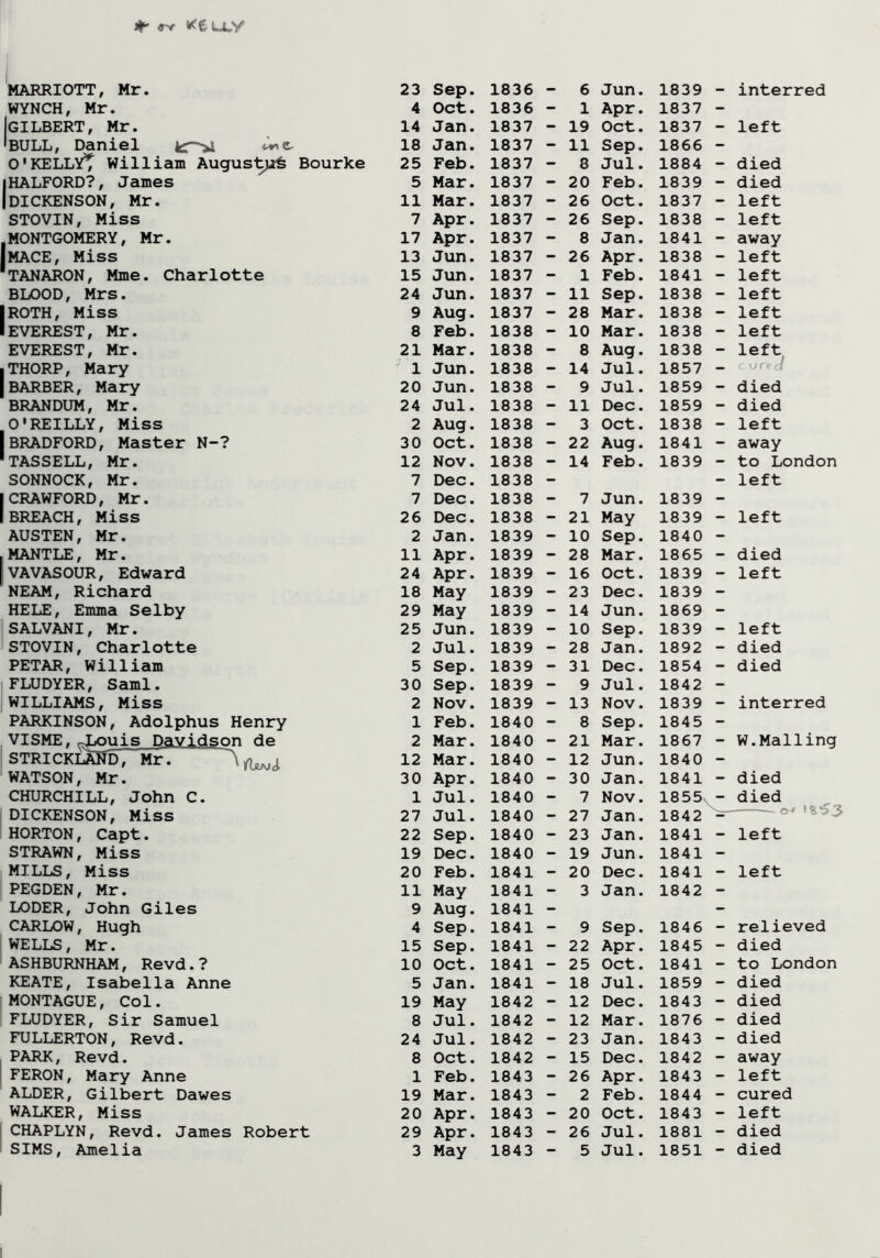 * rr «tLJLY MARRIOTT, Mr. WYNCH, Mr. IGILBERT, Mr. 'BULL, Daniel O'KELLY^ William August^ Bourke |HALFORD?, James |DICKENSON, Mr. STOVIN, Miss MONTGOMERY, Mr. IMACE, Miss 1TANARON, Mme. Charlotte BLOOD, Mrs. I ROTH, Miss I EVEREST, Mr. EVEREST, Mr. .THORP, Mary I BARBER, Mary BRANDUM, Mr. O'REILLY, Miss I BRADFORD, Master N-? ■TASSELL, Mr. SONNOCK, Mr. (CRAWFORD, Mr. I BREACH, Miss AUSTEN, Mr. .MANTLE, Mr. VAVASOUR, Edward NEAM, Richard HELE, Emma Selby SALVANI, Mr. STOVIN, Charlotte PETAR, William FLUDYER, Sami. WILLIAMS, Miss PARKINSON, Adolphus Henry VISME,-Louis Davidson de STRICKIANDTISr^ ~\ WATSON, Mr. CHURCHILL, John C. DICKENSON, Miss HORTON, Capt. STRAWN, Miss MILLS, Miss PEGDEN, Mr. LODER, John Giles CARLOW, Hugh WELLS, Mr. ASHBURNHAM, Revd.? KEATE, Isabella Anne MONTAGUE, Col. FLUDYER, Sir Samuel FULLERTON, Revd. PARK, Revd. FERON, Mary Anne ALDER, Gilbert Dawes WALKER, Miss CHAPLYN, Revd. James Robert Sep. 1836 - 6 Jun. 1839 - interred Oct. 1836 - 1 Apr. 1837 - Jan. 1837 - 19 Oct. 1837 - left Jan. 1837 - 11 Sep. 1866 - Feb. 1837 - 8 Jul. 1884 - died Mar. 1837 - 20 Feb. 1839 - died Mar. 1837 - 26 Oct. 1837 - left Apr. 1837 - 26 Sep. 1838 - left Apr. 1837 - 8 Jan. 1841 - away Jun. 1837 - 26 Apr. 1838 - left Jun. 1837 - 1 Feb. 1841 - left Jun. 1837 - 11 Sep. 1838 - left Aug. 1837 - 28 Mar. 1838 - left Feb. 1838 - 10 Mar. 1838 - left Mar. 1838 - 8 Aug. 1838 - left Jun. 1838 - 14 Jul. 1857 - cured Jun. 1838 - 9 Jul. 1859 - died Jul. 1838 - 11 Dec. 1859 - died Aug. 1838 - 3 Oct. 1838 - left Oct. 1838 - 22 Aug. 1841 - away Nov. 1838 - 14 Feb. 1839 - to London Dec. 1838 - - left Dec. 1838 - 7 Jun. 1839 - Dec. 1838 - 21 May 1839 - left Jan. 1839 - 10 Sep. 1840 - Apr. 1839 - 28 Mar. 1865 - died Apr. 1839 - 16 Oct. 1839 - left May 1839 - 23 Dec. 1839 - May 1839 - 14 Jun. 1869 - Jun. 1839 - 10 Sep. 1839 - left Jul. 1839 - 28 Jan. 1892 - died Sep. 1839 - 31 Dec. 1854 - died Sep. 1839 - 9 Jul. 1842 - Nov. 1839 - 13 Nov. 1839 - interred Feb. 1840 - 8 Sep. 1845 - Mar. 1840 - 21 Mar. 1867 - W.Mailing Mar. 1840 - 12 Jun. 1840 - Apr. 1840 - 30 Jan. 1841 - died Jul. 1840 - 7 Nov. 1855, - died Jul. 1840 - 27 Jan. 1842 Cr' IJ-J3 Sep. 1840 - 23 Jan. 1841 - left Dec. 1840 - 19 Jun. 1841 - Feb. 1841 - 20 Dec. 1841 - left May 1841 - 3 Jan. 1842 - Aug. 1841 - - Sep. 1841 - 9 Sep. 1846 - relieved Sep. 1841 - 22 Apr. 1845 - died Oct. 1841 - 25 Oct. 1841 - to London Jan. 1841 - 18 Jul. 1859 - died May 1842 - 12 Dec. 1843 - died Jul. 1842 - 12 Mar. 1876 - died Jul. 1842 - 23 Jan. 1843 - died Oct. 1842 - 15 Dec. 1842 - away Feb. 1843 - 26 Apr. 1843 - left Mar. 1843 - 2 Feb. 1844 - cured Apr. 1843 - 20 Oct. 1843 - left Apr. 1843 - 26 Jul. 1881 - died 23 4 14 18 25 5 11 7 17 13 15 24 9 8 21 1 20 24 2 30 12 7 7 26 2 11 24 18 29 25 2 5 30 2 1 2 12 30 1 27 22 19 20 11 9 4 15 10 5 19 8 24 8 1 19 20 29