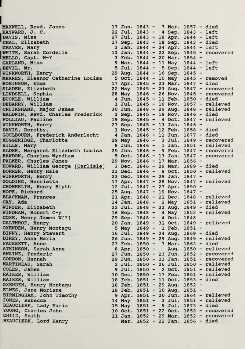 MAXWELL, Revd. James HAYWARD, J. C. DAVIS, Miss CEAL, Elizabeth GRAVES, Mary WHITE, Sarah Cordelia MELLO, Capt. M-? GARLAND, Miss BEVIL, Mr. WINKWORTH, Henry MEARES, Eleanor Catherine Louisa ROBINSON, Emma SLADEN, Elizabeth LINDSELL, Sophia BUCKLE, William DEBARRY, William CRUIKSHANK, Major James BALDWIN, Revd. Charles Frederick FOLLI-AU, Pauline WINKWORTH, Henry DAVIS, Dorothy, GOULBOURN, Frederick Anderlecht MUGGERIDGE, Charlotte HILLS, Mary ALDER, Margaret Elizabeth Louisa RAWDON, Charles Wyndham PALMER, Charles James HOWARD, William George [Carlisle] BORRER, Henry Hale WINKWORTH, Henry GOLDING, Henrietta CROMMELIN, Henry Blyth HOPE, Richard BLACKMAN, Frances CAY, Ada WINSER, Elizabeth WINDHAM, Robert C-y COXE, Henry James W[?] CALTHROP, Henry OXENDEN, Henry Montagu BINNY, Henry Stewart DIREY, Anna Maria FAUSSETT, Anne ATKINSON, Sarah Anne SWAINE, Frederic GORDON, Hannah MARTINEAU, Sarah COLES, James RAIKES, William RAIKES, William OXENDEN, Henry Montagu ELWES, Jane Mariane BIRMINGHAM, John Timothy JONES, Rebecca BEAUCLERK, Lady Maria YOUNG, Charles John CHILD, Smith BEAUCLERK, Lord Henry Jun. 1843 - 7 Mar. 1857 - died Jul. 1843 - 4 Sep. 1843 - left Jul. 1843 - 18 Apr. 1844 - left Sep. 1843 - 18 Sep. 1843 - died Jan. 1844 - 24 Apr. 1844 - left Jan. 1844 - 22 Sep. 1845 - recovered Feb. 1844 - 20 Mar. 1854 - Mar. 1844 - 11 May 1844 - left Jul. 1844 - 5 Sep. 1844 - left Aug. 1844 - 16 Sep. 1845 - Oct. 1844 - 10 May 1845 - removed Apr. 1845 - 23 Mar. 1847 - died May 1845 - 23 Aug. 1847 - recovered May 1846 - 26 Nov. 1845 - recovered Jun. 1845 - 11 Feb. 1850 - died Jul. 1845 - 10 Nov. 1857 - relieved Jun. 1848 - 29 Aug. 1848 - relieved Sep. 1845 - 19 Nov. 1846 - died Sep. 1845 - 4 Oct. 1847 - relieved Sep. 1845 - 13 Jan. 1846 - Nov. 1845 - 12 Feb. 1858 - died Jan. 1846 - 11 Jun. 1877 - died May 1846 - 3 Jul. 1849 - recovered Jun. 1846 - 1 Jan. 1851 - relieved Jun. 1846 - 9 Feb. 1847 - recovered Oct. 1846 - 13 Jan. 1847 - recovered Nov. 1846 - 17 Mar. 1856 - Dec. 1846 - 29 Mar. 1889 - died Dec. 1846 - 9 Oct. 1850 - relieved Dec. 1846 - 29 Jan. 1847 - Apr. 1847 - 28 Nov. 1847 - relieved Jul. 1847 - 27 Apr. 1850 - Aug. 1847 - 19 Nov. 1847 - Apr. 1848 - 21 Dec. 1848 - relieved Jan. 1848 - 2 May 1851 - relieved Jul. 1848 - 23 Aug. 1849 - died Sep. 1848 - 4 May 1852 - relieved Sep. 1848 - 4 Oct. 1848 Jan. 1849 - 31 Oct. 1849 - relieved May 1849 - 1 Feb. 1851 - Jul. 1849 - 24 Aug. 1869 - died Jun. 1849 - 29 Aug. 1849 - relieved Feb. 1850 - 7 Mar. 1862 - died Apr. 1850 - Aug. 1850 - relieved Jun. 1850 - 23 Jun. 1852 - recovered Jun. 1850 - 23 Jan. 1851 - recovered Jul. 1850 - 26 Jul. 1850 - relieved Jul. 1850 - 2 Oct. 1851 - relieved Dec. 1850 - 17 Feb. 1851 - relieved Feb. 1851 - 11 Oct. 1853 - died Feb. 1851 - 29 Aug. 1852 - Feb. 1851 - 10 Aug. 1851 - Apr. 1851 - 20 Jun. 1864 - relieved May 1851 - 3 Jul. 1851 - relieved May 1851 - 9 Jul. 1873 - died Oct. 1851 - 22 Oct. 1852 - recovered Jan. 1852 - 29 Mar. 1852 - recovered Mar. 1852 - 22 Jan. 1856 - died 17 22 27 17 3 13 3 9 5 29 5 17 22 28 4 1 30 3 19 27 1 4 29 8 25 5 29 3 23 23 17 12 25 21 14 22 16 29 20 5 16 26 23 8 27 29 2 9 10 18 18 18 9 14 15 10 11