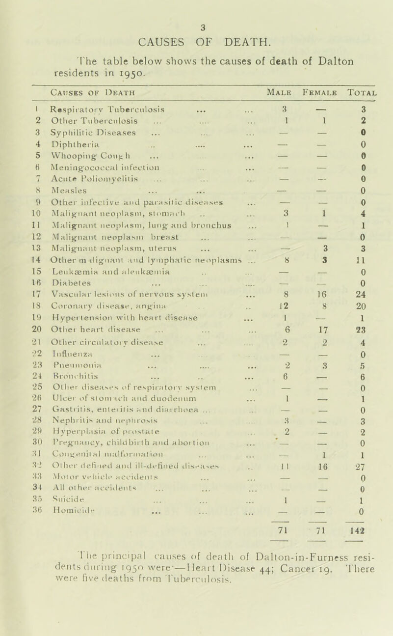 I 2 3 4 5 8 / S 9 10 II 12 13 14 15 16 17 IS 19 20 •21 22 •is 25 •28 27 •28 •29 30 :il 32 33 34 35 38 3 CAUSES OF DEATH. The table below shows the causes of death of Dalton residents in 1950. Causes of Death Male Female Total Respiraloiy ruberciilosis Other Tiibeicnlosis Syphilitic Diseases Diphthei'ia Whoopingf Coii^h Meningococcal infection Acute Poliomyelitis Measles Other infective and parasitic diseases Malignant neoplasm, stnmai-h Malignant neoplasm, lung and bronchus Malignant neoplasm breast Maligmint neoplasm, uterus Other m ilignant and lymphatic neoplasms Leukaemia and aleidtsemia Diabetes Vasculai- lesii'iis of nervous system Coronary disease, angina Hypertension with heart disease Other heart disease Other cii'culatorr disease Influenza Pneninonia Bronchitis Other diseases of respii atorv s3’slem Ulcer ofslom tch and duodenum Gastritis, ent ei it is a ttd diarrhoea ... Nephritis artil rtepltr osts Hyper plasia of prostate Pregrrartc}’, childbirth artd abortiorr Citrr^enital rtraihtrrnat iort tether rlelineil anil ill-ilefirteil ilisejiNes .Motor vehicli* accirlertts •All ot her acciilertts Suicide Homicide 3 1 3 8 8 12 1 6 2 2 6 1 3 2 I I 1 71 — 3 I 2 — 0 — 0 — 0 — 0 0 — 0 — 0 1 4 — 1 — 0 3 3 3 11 — 0 — 0 16 24 8 20 — 1 17 23 2 4 — 0 3 5 — 6 — 0 — 1 — 0 — 3 — 2 — 0 1 1 16 27 — 0 — 0 — 1 — 0 71 142 1 lie principal causes of deallt of Dalton-in-Furness resi- dents tittritig 1950 were'—Ileat t Disettse 44; Cancer 19. There were five deaths from I'ubercitlosis.