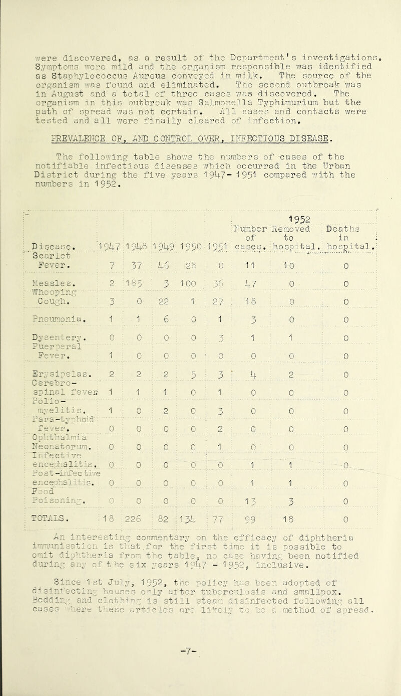 were discovered, as a result of tlie Department's investigations* Symptoms were mild and the organism responsible was identified as Staphylococcus Aureus conveyed in milk. The source of the organism was found and eliminated. The second outbreak was in August and a total of three cases was discovered. The organism in this outbreak was Salmonella Typhimurium but the path of spread was not certain. All cases and contacts were tested and all were finally cleared of infection. PREVALENCE OF. AND CONTROL OVER, INFECTIOUS DISEASE. The following table shows the numbers of -cases of the notifiable infectious diseases which occurred in the Urban District during numbers in 1952. the five years 1947- 1951 compared with the 1952 Number 'Removed : Deaths of to in Disease. Scarlet 1947 A 948 1 949 1 950 ; 1951 : c4.ses . hospital. : hos^iti Fever. : 37 46 28 0 j 11 1 0 0 Measles. Whooping 2 185 ■ 3 1 00 | 36 47 0 0 Cough. : 3 0 22 ; 1 27. ! 18 i 0 0 Pneumonia. 1 1 6 ; 0 1 ! 3 0 0 Dysentery. Puerperal 0 o i o : 0 : 3 i 1 1 0 Fever, 1 0 ; o 0 j 0 j 0 j ' 0 0 Erysipelas. Cefebro- 2 2 j 2 5 ... ; 3 4 1 2 0 spinal fever 1 Polio- 1 1 o ; 1 0 0 0 my e litia. Para-typ hold 1 0 2 0 3 0 0 0 fever. Ophthalmia ; o : 0 ! : o 0 : 2 0 0 0 Neonatorum. Infective : 0 0 0 0 1 0 ; 0 0 encethalitis.: 0 Post-infective : 0 0 X.Pl X o’ 1. 1 .... ;...; -0 . encephalitis. Food 0 0 0 0 0 1 1 0 Poisoning. ; 0 0 0 0 j 0 1 3. 3. 0 TOTALS. i 18 : 226 ; 82 ; 134 i 77 99 18 0 An interesting commentary on the efficacy of diphtheria immunisation is that.for the first time it is possible to omit diphtheria from the table, no case having been notified during any of the six years 1947 - 1952, inclusive. Since 1st July, 1952, the policy has been adopted of disinfecting houses only after tuberculosis and smallpox. Bedding and clothing is still steam disinfected following all cases ••here these articles are likely to be a method of spread. -7-