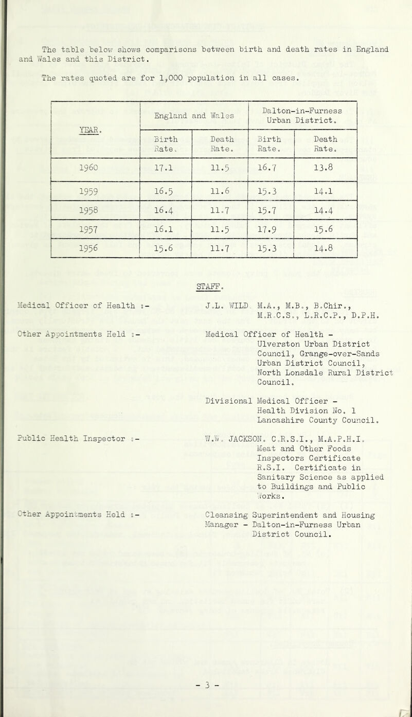 and Wales and this District. The rates quoted are for 1,000 population in all cases» YEAR. England and Ws-Ies Dalton- Urban -in-Furness District. Birth ilate. Death Rate. Birth Rate. Death Rate. i960 17.1 11.5 16.7 13.8 1959 16.5 II. 6 15 = 3 14.1 1958 16.4 II.7 15.7 14.4 1957 16.1 11.5 17.9 15.6 1956 15.6 11,7 14.8 STAFFo Medical Officer of Health s- J<.L« WILD. MoA,, M.Bo, BoChir,, MoRoC.So, LoR.C.Po, D,P,H» Other Appointments Held s- Medical Officer of Health - Ulverston Urban District Council, Grange-over-Sands Urban District Council, North Lonsdale Rural District Council. Divisional Medical Officer - Health Division No. 1 Lancashire County Council. Public Health Inspector s- W.W. JACKSON. C.R.S.I., M.A.P.H.I. Meat and Other Foods Inspectors Certificate R.S.I. Certificate in Sanitary Science as applied to Buildings and Public V/orks. Ctner ^.ppoincments Held s- Cleansing Superintendent and Housing Manager - Dalton-in-Furness Urban District Council.