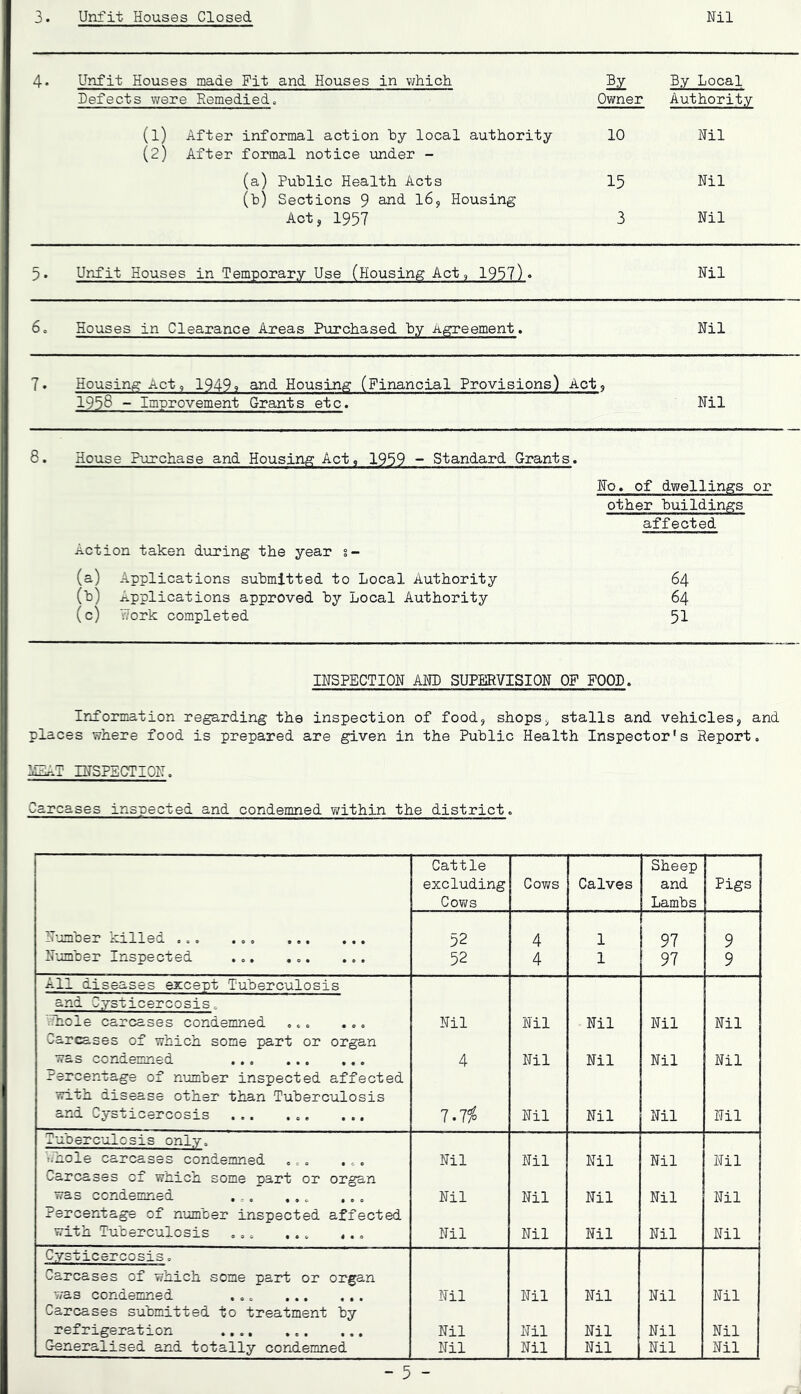 4. Unfit Houses made Pit and Houses in which By Local Defects were Remedied. Owner Authority (1) After informal action by local authority (2) After formal notice under - 10 Nil (a) Public Health Acts (b) Sections 9 and. I6, Housing 15 Nil Act, 1957 3 Nil 5. Unfit Houses in Temporary Use (Housing Act, 1987) • Nil 6. Houses in Clearance Areas Purchased by Agreement, Nil 7. Housing Act, 19499 and Housing (Financial Provisions) Act 1958 - Improvement Grants etc. Nil 8. House Purchase and Housing Act, 1959 - Standard Grants. No, of dwellings or other buildings affected Action taken during the year §- (a) Applications submitted to Local Authority 64 (h) Applications approved by Local Authority 64 (c) Uork completed 5I INSPECTION AND SUPERVISION OF FOOD. Information regarding the inspection of food, shops, stalls and vehicles, and places where food is prepared are given in the Public Health Inspector's Report. nJSPECTION. Carcases inspected and condemned within the district. Cattle Sheep excluding Cows Calves and Pigs CoViTS Lambs N'jmber killed ... 52 4 1 97 9 Number Inspected ... ... ... 52 4 1 97 9 All diseases except Tuberculosis and Cysticercosis. iThole carcases condemned ... ... Nil Nil Nil Nil Nil Carcases of which some part or organ was condemned Percentage of number inspected affected 4 Nil Nil Nil Nil vrith disease other than Tuberculosis and Cysticercosis ... ... ... i.ii Nil Nil Nil Nil TuOerculosis only. Tihole carcases condemned ... ... Carcases cf which some part or organ Nil Nil Nil Nil Nil was condemned ... ... ... Percentage of number inspected affected Nil Nil Nil Nil Nil with Tuberculosis ... ... ... Nil Nil Nil Nil Nil Cysticercosis. Carcases of which some part or organ was condemned ... Carcases submitted to treatment by Nil Nil Nil Nil Nil refrigeration ... Nil Nil Nil Nil Nil Generalised and totally condemned Nil Nil Nil Nil Nil