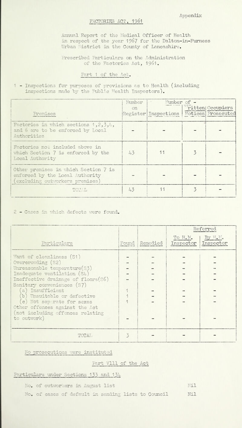 Appendix Annual Report of the Medical Officer of Health in respect of the year 196? for the Dalton-in-Piorness Urban district in the Covinty of Lancashire, Rrescrihed Particulars on the Administration of the Factories Act, Fa.rt 1 of the Acb, 1 - Inspections for pvurposes of provisions as to Health (including inspections made the Public Health Inspectors). ! l Premises Number on Register r'^umber Inspections _qf - ■'r it ten 1 Notices Occupiers ]?rosecuted i I Factories in uhich sections I,2,3,h, and 6 are to be enforced by Local 1 Authorities i - - - - Factories noj included above in uiiich Section 7 is enforced by the Local Authority 43 11 3 - Other premises in viiich Section 7 is enforced by the Local Authority (excluding ouivorkers premises) - i - i - - TGT.2L 43 11 3 1 2 - Cases in xhich defects vrere found. 1 Partic'olars Found j Remedied Referred To H.M. 1 By H.M. Inspector ! Inspector ant of cleanliness (S1 ) _ _ 1 { Overcrowding (S2) - - - Unreasoriable tein)erat''jre(S3) i - - ~ Inadequate ventilation (.S4) ! 1 - - j Ineffective drainage of floors(s6) - - - - Sariitan- conveniences (S7) j (a) Insufficient 1 - - - I (b) Unsuitable or defective 1 - - - ! (c) Not sep nate for sexes 1 - - - j Other offences against the Act j (not including offences relating : tc outTTork) i ■ i TOTAL, I 1 3 i - - i-o prosecutions vere instituted Part Ylll of the Act Fpsrticulars under Sections 13A and 13i 2.0. of outnorxers in August list 2^0, of cases of default in sending lists to Comcil Nil Nil