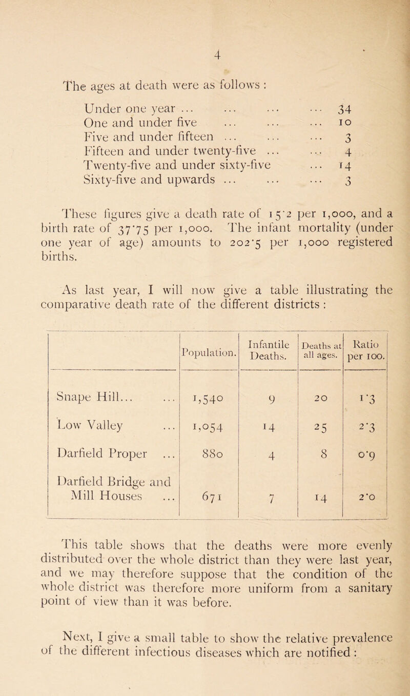 The ages at death were as follows : Under one year ... 34 One and under five 10 Five and under fifteen ... 3 Fifteen and under twenty-five ... 4 Twenty-five and under sixty-five ... 14 Sixty-five and upwards ... 0 These figures give a death rate of 15'2 per 1,000, and a birth rate of 3775 per 1,000. The infant mortality (under one year of age) amounts to 202'5 per 1,000 registered births. As last year, I will now give a table illustrating the comparative death rate of the different districts : Population. Infantile Deaths. Deaths at all ages. Ratio per 100. Snape Hill... L540 9 20 I‘3 Low Valley L054 14 25 2’3 Darfield Proper 880 4 8 o'9 Darfield Bridge and Mill Houses 671 7 14 2*0 This table shows that the deaths were more evenly distributed over the whole district than they were last year, and we may therefore suppose that the condition of the whole district was therefore more uniform from a sanitary point of view than it was before. Next, I give a small table to show the relative prevalence of the different infectious diseases which are notified :