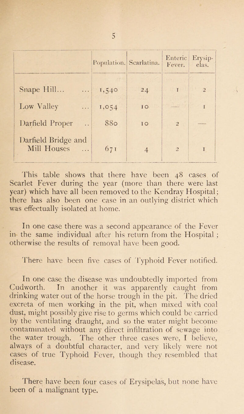 Population. Scarlatina. Enteric Fever. Erysip- elas. .Snape Hill... ! b54o 24 T 2 Low Valley F.054 10 [ Darfield Proper 1 880 TO 2 — Darfield Bridge and Mill Houses 671 4 2 I 'rhis table shows that there have been 48 cases of Scarlet Fever during the year (more than there were last year) which have all been removed to the Kendray Hospital ; there has also been one case in an outlying district which was effectually isolated at home. In one case there was a second appearance of the Fever in the same individual after his return from the Hospital; otherwise the results of removal have been good. There have been five cases of d'yphoid Fever notified. In one ca.se the disease was undoubtedly imported from Cudworth. In another it was apparently caught from drinking water out of the horse trough in the pit. The dried excreta of men workihg in the pit, when mixed with coal dust, might possibly give rise to germs which could be carried by the ventilating draught, and so the water might become contaminated without any direct infiltration of sewage into the water trough. The other three cases were, I believe, always of a doubtful character, and very likely were not cases of true Typhoid Fever, though they resembled that disease. There have been four cases of Erysipelas, but none have been of a malignant type.