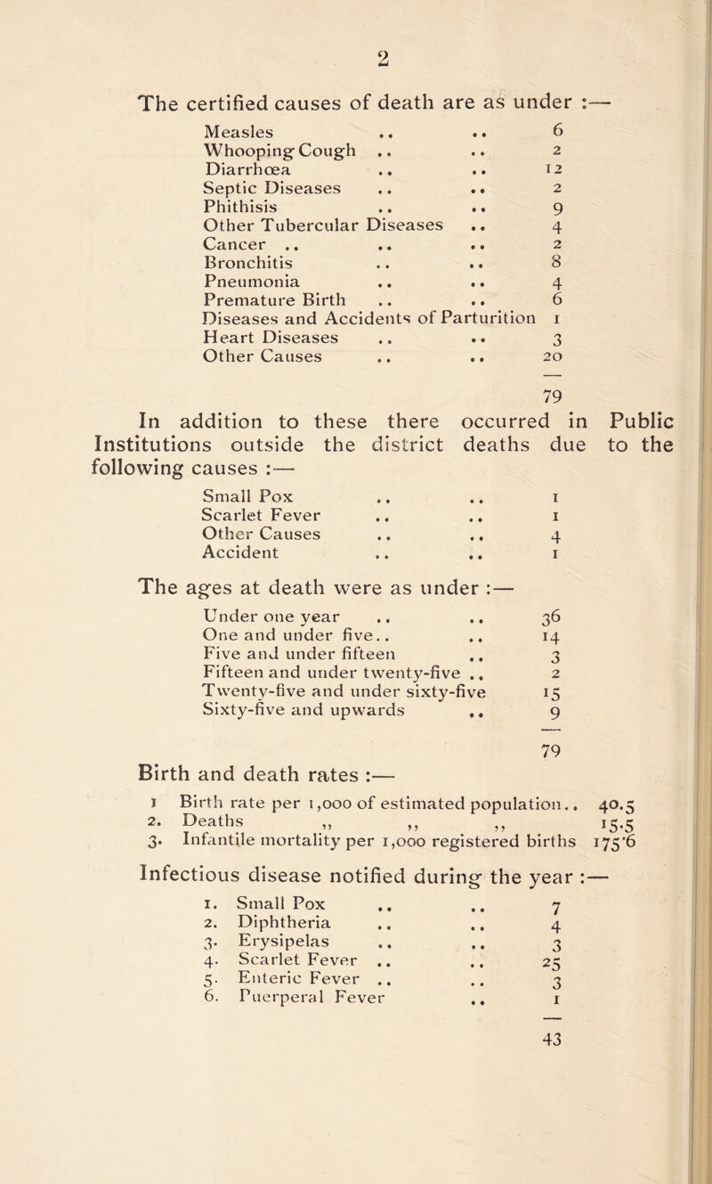 The certified causes of death are as under :— Measles .. .. 6 Whooping Cough ., .. 2 Diarrhoea .. .. 12 Septic Diseases .. . • 2 Phithisis .. . • 9 Other Tubercular Diseases .. 4 Cancer .. .. .. 2 Bronchitis .. .. 8 Pneumonia .. .. 4 Premature Birth .. .. 6 Diseases and Accidents of Parturition i Heart Diseases .. .. 3 Other Causes ., .. 20 79 I occurred in Public I deaths due to the i .. I I .•4 .. I In addition to these there Institutions outside the district following causes :— Small Pox Scarlet Fever Other Causes Accident The ages at death were as under :— Under one year 36 One and under five.. 14 Five and under fifteen 3 Fifteen and under twenty-five ,. 2 Twenty-five and under sixty-five 15 Sixty-five and upwards ,, 9 79 Birth and death rates :— j Birth rate per 1,000 of estimated populat ion.. 40-5 2. Deaths 15-5 3- Infantile mortality per 1,000 registered births 175'6 I Infectious disease notified during the year :— I. Small Pox ,, 7 2. Diphtheria ,. ., 4 3- Erysipelas 3 4- Scarlet Fever 25 5- Enteric Fever .. 3 6. Puerperal Fever I 43 I {