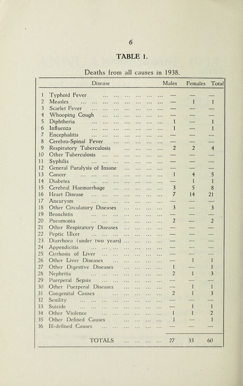 TABLE L Deaths from all causes in 1938. Disease Males Females Total 1 Typhoid Fever 2 Measles 3 Scarlet Fever 4 Whooping Cough 5 Diphtheria 6 Influenza 7 Encephalitis 8 Cerebro-Spinal Fever 9 Respiratory Tuberculosis 10 Other Tuberculosis 11 Syphilis 12 General Paralysis of Insane 13 Cancer 14 Diabetes 15 Cerebral Haemorrhage 16 Heart Disease 17 Aneurysm 18 Other Circulatory Diseases 19 Bronchitis 20 Pneumonia 21 Other Respiratory Diseases 22 Peptic Ulcer 23 Diarrhoea (under two years) 24 Appendicitis 25 Cirrhosis of Liver 26 Other Liver Diseases 27 Other Digestive Diseases 28 Nephritis 29 Puerperal Sepsis 30 Other Puerperal Diseases 31 Congenital Causes 32 Senility 33 Suicide 34 Other Violence 35 Other Defined Causes 36 Ill-defined Causes 1 1 2 1 3 7 3 2 1 2 2 1 1 1 1 1 1 2 4 4 5 1 1 5 8 14 21 — 3 — 2 1 1 1 1 3 1 1 1 3 1 1 1 2 1 TOTALS 27 33 60