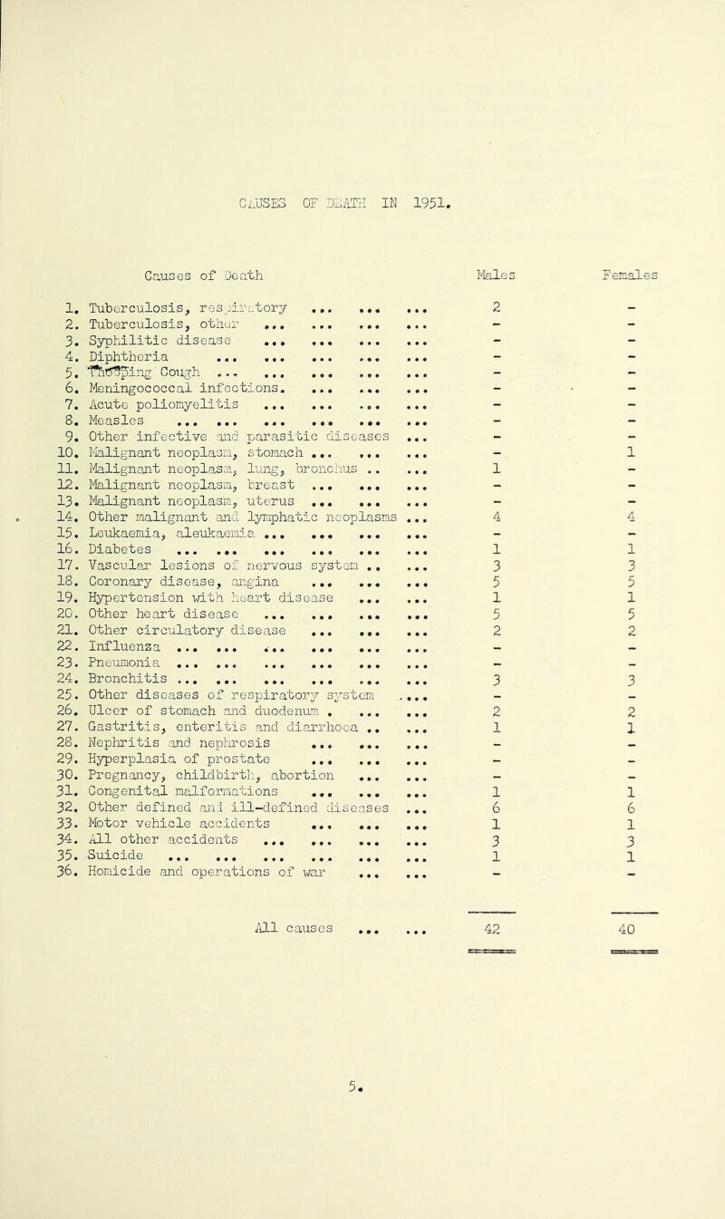 lung, bronchus .. breast uterus ... ... lymphatic neoplasms Causes of Death 1. Tuberculosis, respiratory 2. Tuberculosis, other 3. Syphilitic disease 4. Diphtheria 5. '’Taitfftping' Cough 6. Meningococcal infections 7. Acute poliomyelitis .. 8. Measles ... ... .. 9. Other infective and parasitic diseases 10. Malignant neoplasm, stomach ... ... 11. Malignant neoplasm, 12. Malignant neoplasm, 13. Malignant neoplasm, 14. Other malignant and 15. Leukaemia, aleukaemia ... 16. Diabetes 17. Vascular lesions of nervous system .. 18. Coronary disease, angina ... ... 19. Hypertension with heart disease ... 20. Other heart disease 21. Other circulatory disease ... ... 22. Influenza ... 23. Pneumonia 24. Bronchitis ... ... 25. Other diseases of respiratory system 26. Ulcer of stomach and duodenum , ... 27. Gastritis, enteritis and diarrhoea ,. 28. Nephritis and nephrosis 29. Hyperplasia of prostate ... ... 30. Pregnancy, childbirth, abortion 31. Congenital malformations 32. Other defined and ill-defined, diseases 33. Motor vehicle accidents 34. All other accidents ... 35. Suicide ... 36. Homicide and operations of war ... Males 2 Females All causes 42 40 5 HWHOH I I | HM I W | | (O'J'HUiWH