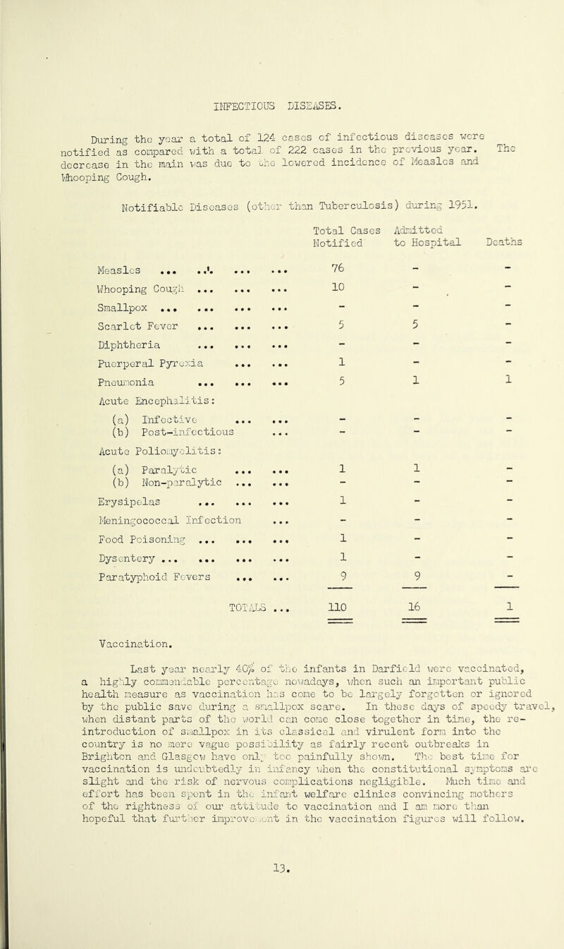 INFECTIOUS DISEASES. During the year a total of 124 cases of infectious diseases were notified as compared with a total of 222 cases in the previous year. lhe decrease in the main was due to the lowered incidence of Measles and Whooping Cough. Notifiable Diseases (other than Tuberculosis) during 1951. Measles • • • . ... Whooping Cough ... ... Smallpox ... Scarlet Fever Diphtheria Puerperal Pyrexia Pneumonia Acute Encephalitis: (a) Infective ... (b) Post-infectious Acute Poliomyelitis; (a) Paralytic (b) Non-paralytic ... Erysipelas Meningococcal Infection Food Poisoning Dysentery Paratyphoid Fevers ... TOTALS Total Cases Admitted Notified' to Hospital Deaths 76 10 5 5 1 5 1 1 11 1 - 1 1 9 9 no 16 i Vaccination. Last year nearly 40$ of the infants in Darfield were vaccinated, a highly commendable percentage nowadays, when such an important public health measure as vaccination has come to be largely forgotten or ignored by the public save during a smallpox scare. In these days of speedy travel, when distant parts of the world can come close together in time, the re- introduction of smallpox in its classical and virulent form into the country is no mere vague possibility as fairly recent outbreaks in Brighton and Glasgow have only too painfully shown. The best time for vaccination is undoubtedly in infancy when the constitutional symptoms are slight and the risk of nervous complications negligible. Much time and effort has been spent in the infant welfare clinics convincing mothers of the rightness of our attitude to vaccination and I am more than hopeful that further improvement in the vaccination figures will follow. 13