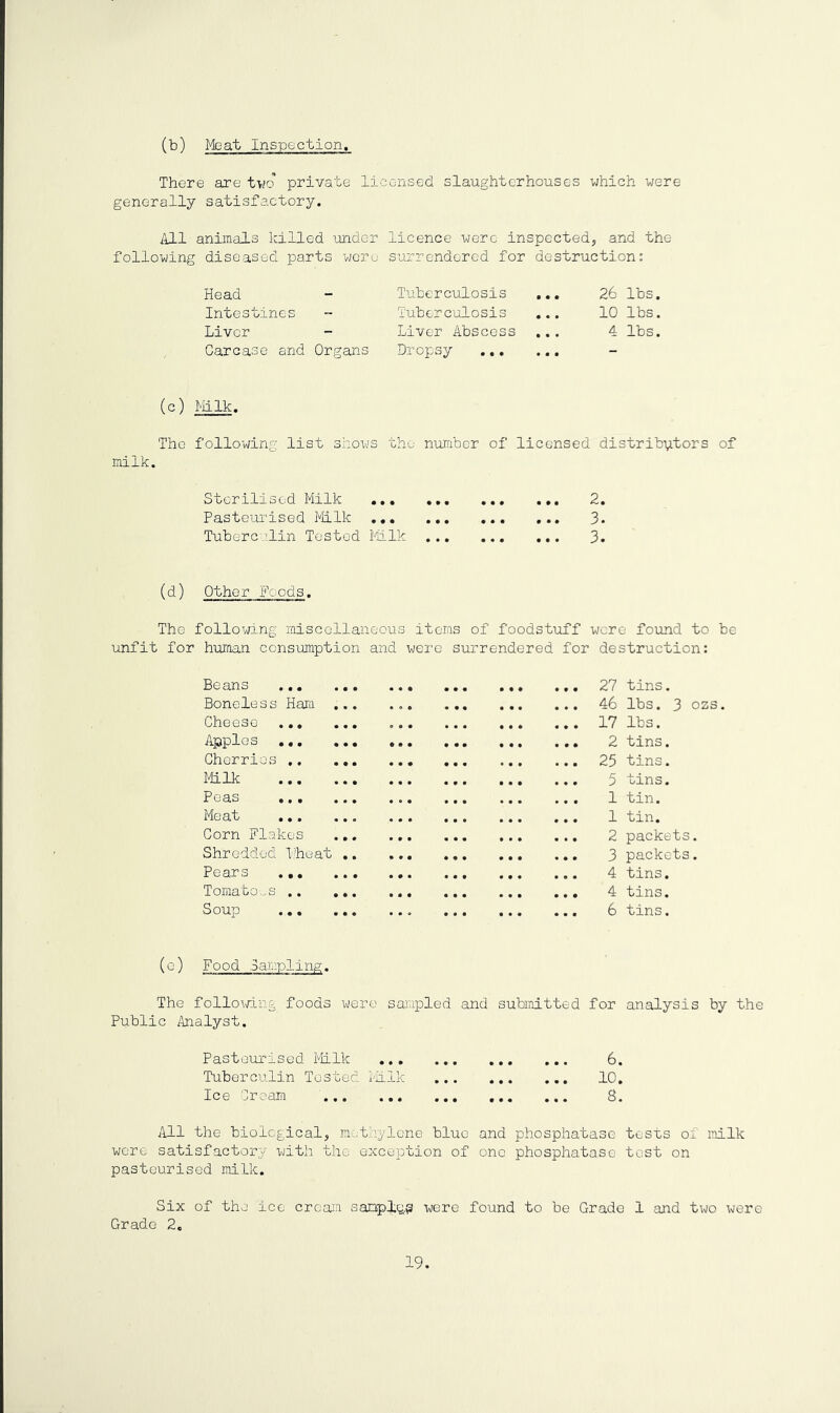 There are two* private licensed slaughterhouses which were generally satisfactory. All animals killed under licence were inspected, and the following diseased parts were surrendered for destruction: Head Intestines Liver Carcase and Organs Tuberculosis Tuberculosis Liver Abscess Dropsy 26 lbs. 10 lbs. 4 lbs. (c) Milk. The following list shows the number of licensed distributors of milk. Sterilised Milk 2. Pasteurised Milk ... 3- Tuberculin Tested Milk 3. (d) Other Poods. The following miscellaneous items of foodstuff were found to be unfit for human consumption and were surrendered for destruction: Beans ... Boneless Ham Cheese ... Apples ... Cherries .. Milk Peas ... Meat Corn Flakes Shredded 'Wheat Pears ... Tomatoes .. Soup ... 27 tins. 46 lbs. 3 ozs 17 lbs. 2 tins. 25 tins. 5 tins. 1 tin. 1 tin. 2 packets. 3 packets. 4 tins. 4 tins. 6 tins. (e) Food Sampling. The following foods were sampled and submitted for analysis by the Public Analyst. Pasteurised Milk 6. Tuberculin Tested Milk 10. Ice Cream ... 8. All the biological, methylene blue and phosphatase tests of milk were satisfactory with the exception of one phosphatase tost on pasteurised milk. Six of the ice cream samples were found to be Grade 1 and two were Grade 2. 19.