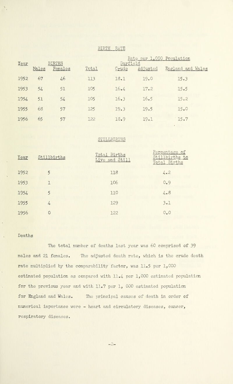 BIRTH RATE Year Males BIRTHS Females Total Barfield Crude Adjusted 1952 67 46 113 18.1 19.0 1953 54 51 105 16.4 17.2 1954 51 54 105 16.3 16.5 1955 68 57 125 19.3 19.5 1956 65 57 122 18.9 19.1 15.3 15.5 15.2 15.0 15.7 Year 1952 1953 1954 1955 1956 Stillbirths 5 1 5 4 0 STILLBIRTHS Total Births Live and Still 118 106 no 129 122 Percentage of Stillbirths to Total Births 4.2 0.9 4.8 3.1 0.0 Deaths The total number of deaths last year was 60 comprised of 39 males and 21 females. The adjusted death rate, which is the crude death rate multiplied by the comparability factor, was 11.5 per 1,000 estimated population as compared with 11.4 per 1,000 estimated population for the previous year and with 11,7 per 1, 000 estimated population for England and Wales. The principal causes of death in order of numerical importance were - heart and circulatory diseases, cancer, respiratory diseases. -2-