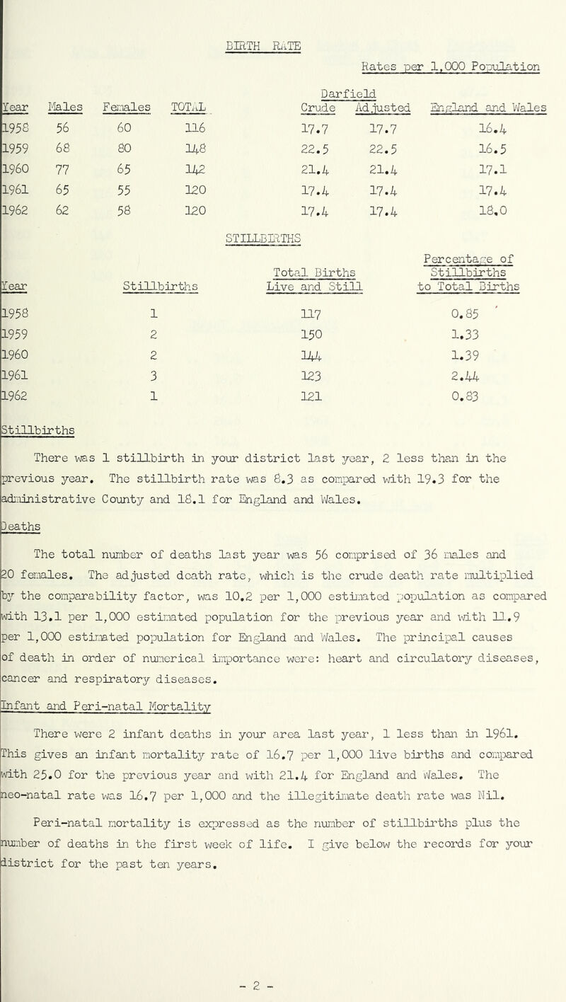 BIRTH RATE Rates per 1,000 Population Year Males Females TOTAL Darfield Crude Adjusted England and Wales 1956 56 60 116 17.7 17.7 I6.4 1959 66 80 148 22.5 22.5 16.5 I960 77 65 142 21.4 21.4 17.1 1961 65 55 120 17.4 17.4 17.4 1962 62 58 120 17.4 17.4 18,0 STILLBIRTHS Year Stillbirths Total Births Live and Still Percentage of Stillbirths to Total Births 1956 1 117 0.85 1959 2 150 1.33 I960 2 144 1.39 1961 3 123 2.44 1962 1 121 0.83 Stillbirths There tabs 1 stillbirth in your district last year, 2 less than in the previous year. The stillbirth rate tabs 6.3 as compared with 19*3 Tor the administrative County and 16.1 for England and Wales. Deaths The total number of deaths last year was 56 comprised of 36 males and 20 females. The adjusted death rate, which is the crude death rate multiplied by the comparability factor, was 10.2 per 1,000 estimated population as compared with 13.1 per 1,000 estimated population for the previous year and with 11.9 per 1,000 estimated population for England and Wales. The principal causes of death in order of numerical importance were: heart and circulatory diseases, cancer and respiratory diseases. Infant and Peri-natal Mortality There were 2 infant deaths in your area last year, 1 less than in 1961. Phis gives an infant mortality rate of 16.7 per 1,000 live births and compared with 25.0 for the previous year and with 21.4 for England and Wales, The neo-natal rate was 16,7 per 1,000 and the iHegitimate death rate was Nil. Peri-natal mortality is expressed as the number of stillbirths plus the number of deaths in the first week of life. I give below the records for your district for the past ten years. - 2 -