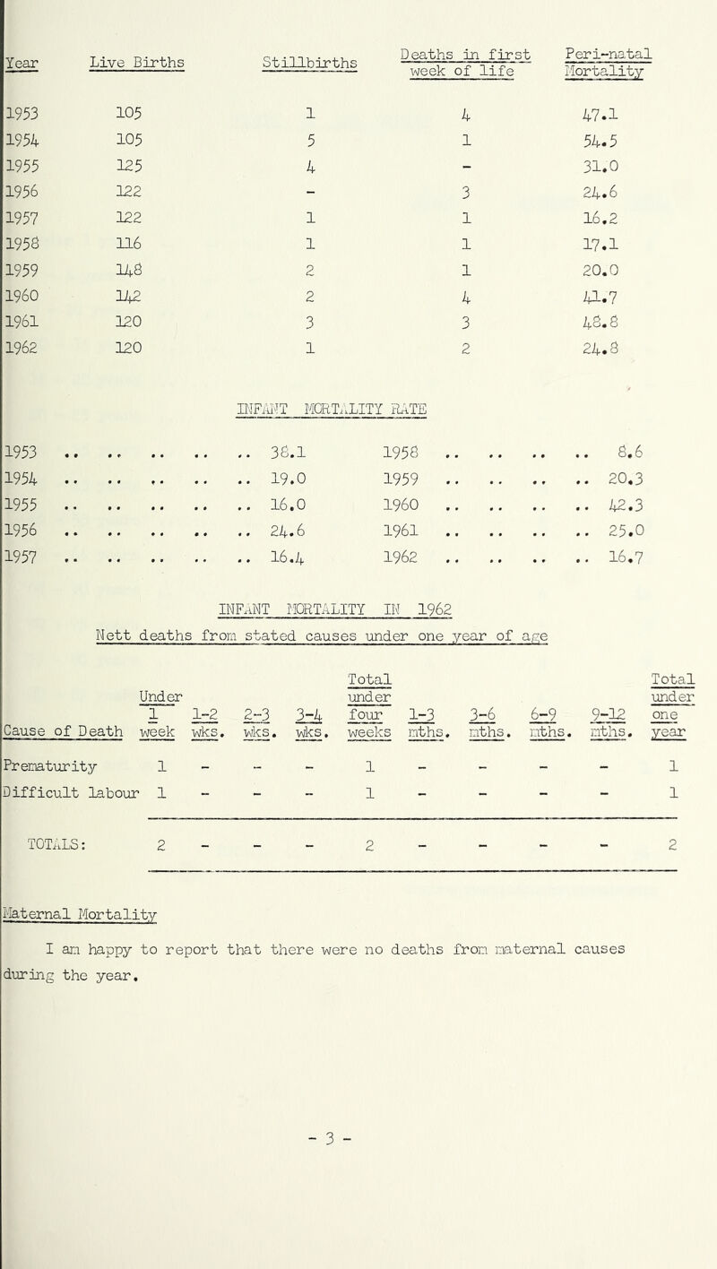 Year Live Births Stillbirths Deaths in first Peri-natal week of life Mortality 1953 105 1 4 47.1 1954 105 5 1 54.5 1955 125 4 - 31.0 1956 122 - 3 24.6 1957 122 1 1 16.2 1958 116 1 1 17.1 1959 148 2 1 20.0 1960 142 2 4 41.7 1961 120 3 3 48.8 1962 120 1 2 24.8 INFANT MORTALITY RATE 1953 .. .. .. 38.1 1958 . .. 8.6 1954 .. 1959 . .. 20.3 1955 .. 1960 . .. 42.3 1956 .. 1961 . 1957 .. 1962 . .. 16.7 INFANT MORTALITY IN 1962 Nett deaths from stated causes under one ; year of age Total Total Under under under 1 H L-3 B four 1-3 >6 6-9 9-12 one Cause of Death week wks. wks. wks. weeks mths. mths. nths > • nths. year Prematurity 1 - 1 _ _ - - 1 Difficult labour 1 1 - - - - 1 TOTALS: : 2 2 _ _ - - 2 Maternal Mortality I an happy to report that there were no deaths Iron maternal causes during the year. - 3 -