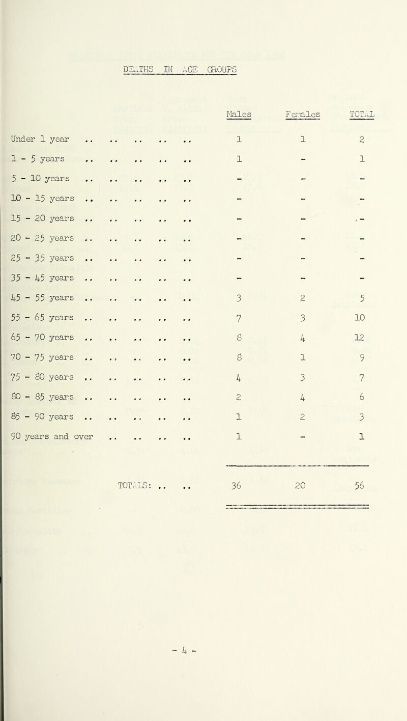 Under 1 year Males 1 Fenales 1 TCTaL 2 1-5 years 1 - 1 5-10 years - - - 10 - 15 years .. - - - 15 - 20 years - - -- 20 - 25 years .. - - - 25 - 35 years .. - - - 35 - 45 years .. - - - 45 - 55 years .. 3 2 5 55 - 65 years 7 3 10 65 - 70 years .. 8 4 12 70 - 75 years .. ., •* •• 8 1 9 75 - 80 years 4 3 7 80-85 years 2 4 6 85 - 90 years .. 1 2 3 90 years and over 1 - 1 TOTALS: .... 36 20 56 L