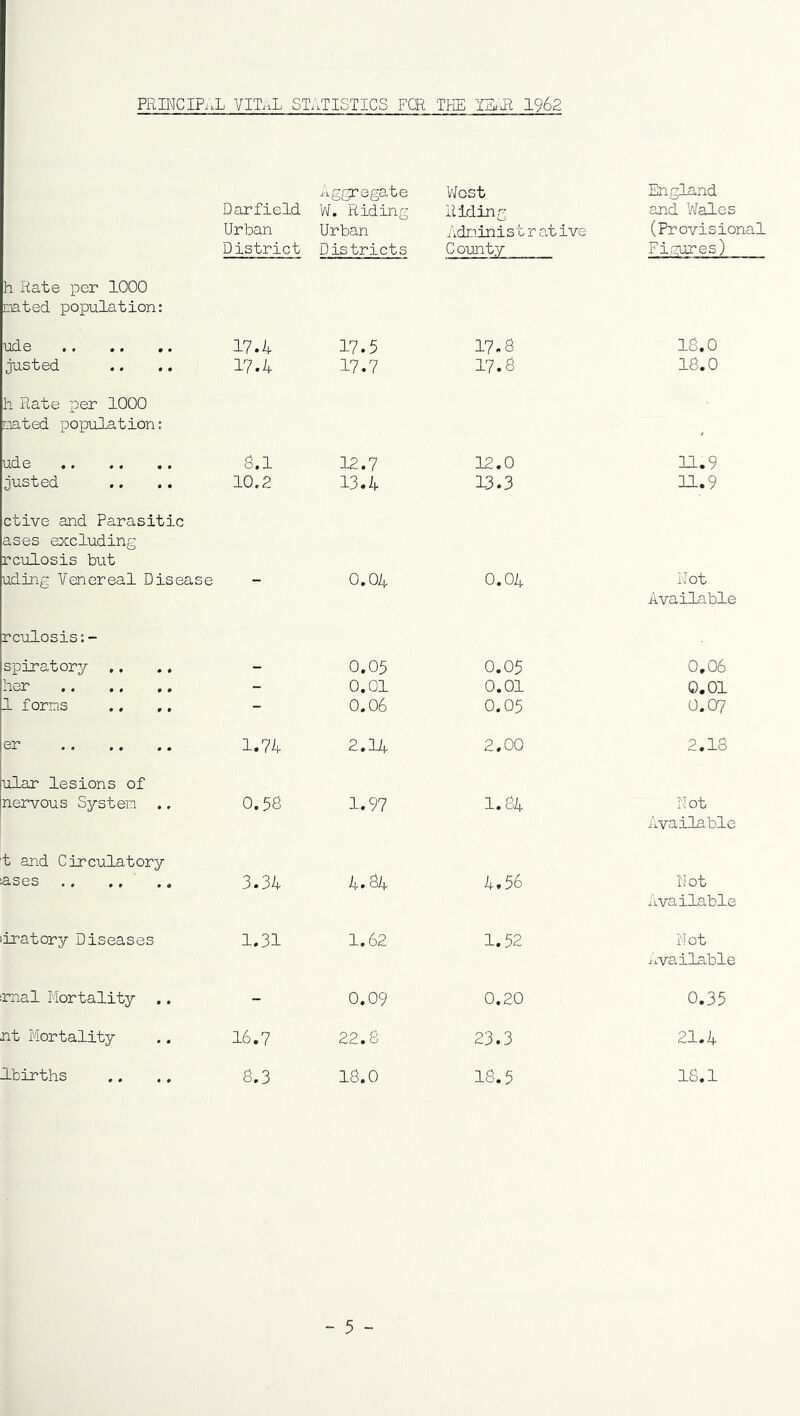 PRINCIPAL VITAL STATISTICS FOR THE IEAI 1962 Dar field Urban District Aggregate W. Riding Urban Districts West Riding Administ r at ive County England and Wales (Provisional Figures) h Rate per 1000 mated population: ude justed 17.4 17.4 17.5 17.7 17.8 17.8 o o ■03 00 rH iH h Rate per 1000 mated population: ude justed 8.1 10.2 12.7 13.4 12.0 13.3 11.9 11.9 ctive and Parasitic ases excluding rculosis but uding Venereal Disease - 0.04 0.04 Not Available rculosis:- spiratory ., .. her 1 forms 0.05 0.01 0.06 0.05 0.01 0.05 0.06 0.01 0.07 er 1.74 2.14 2.00 2.18 ular lesions of nervous System .. 0.58 1.97 1.84 Not Available ■t and Circulatory ases .. ., .. 3.34 4.84 4.56 Not Available oratory Diseases 1.31 1.62 1.52 Not available mal Mortality .. - 0.09 0.20 0.35 nt Mortality 16.7 22.8 23.3 21.4 lbirths 8.3 18.0 18.5 18.1