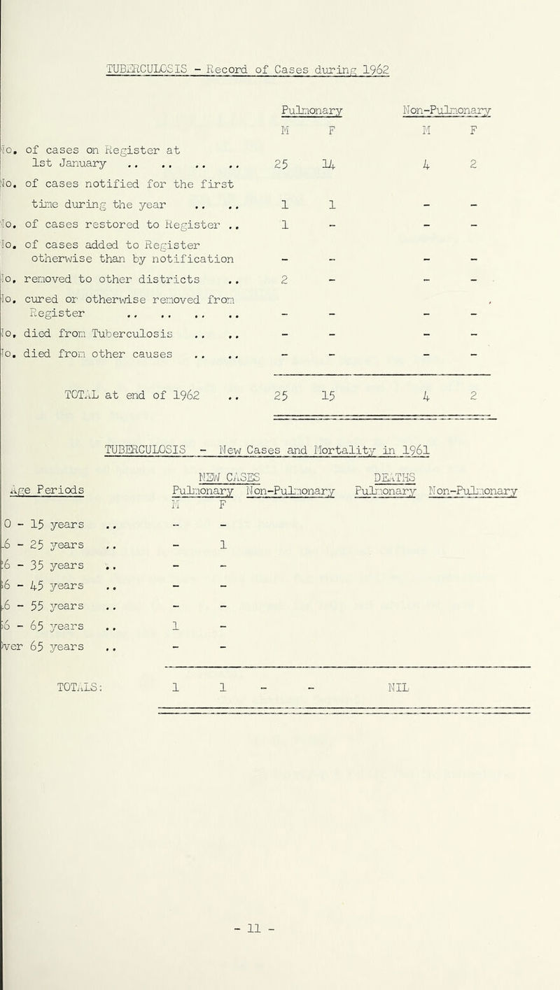 TUBERCULOSIS - Record of Cases during 1962 Io, of cases on Register at 1st January 'Jo. of cases notified for the first time during the year fJo, of cases restored to Register .. Io. of cases added to Register otherwise than by notification Io, removed to other districts Io. cured or otherwise removed from Register Io, died from Tuberculosis .. ,. Io. died from other causes TOTAL at end of 1962 Pulmonary M F N on-Pulmonary M F 25 14 4 2 1 1 1 - 2 - 25 15 4 2 TUBERCULOSIS New Cases and Mortality in 1961 ige Periods - 15 years .6 - 25 years ■6 - 35 years >6 - 45 years -6 - 55 years >6 - 65 years >ver 65 years NEW CASES DEATHS Pulmonary N on-Pulnonary Pulmonary N on-Pulmonar ^ M  F TOTALS: NIL