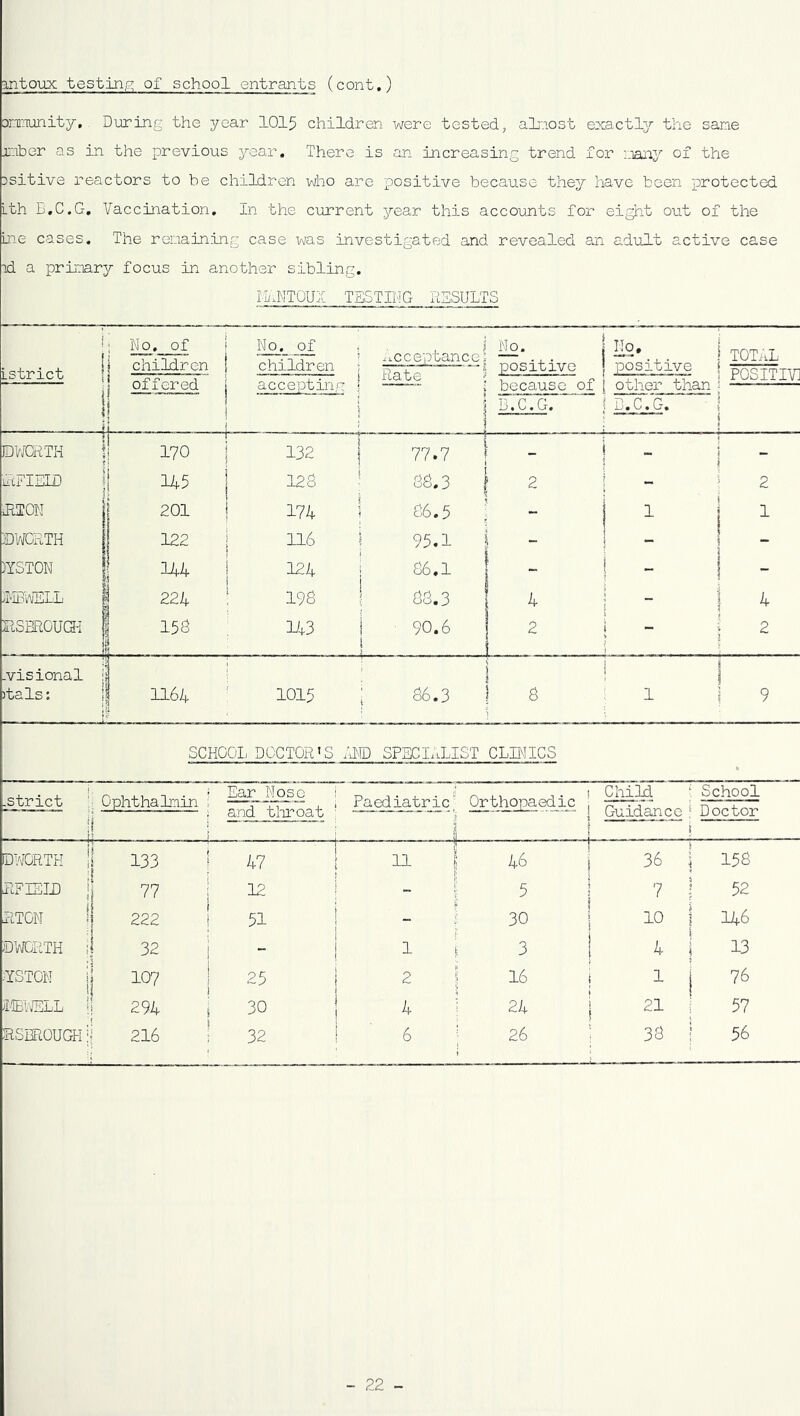 antoux testing of school entrants (cont.) xnriunity. During the year 1015 children were tested, almost exactly the same jpber as in the previous year. There is an increasing trend for many of the jsitive reactors to be children who are positive because they have been protected Lth B.C.G. Vaccination. In the current year this accounts for eight out of the ine cases. The remaining case was investigated and revealed an adult active case id a primary focus in another sibling. . MANTOUX TESTING RESULTS [strict \ ; NO. Of j children | offered 1 No. of . children ; accepting | Acceptance! Rate l No. j positive j because of j B.C.G. 122» i | positive | [ other than ■ | B.C.G. 1 TOTAL i POSITIVl i 1 i ) 1 DWORTH j 170 132 j 77.7 j _ ! - 1 pFIEID j 145 128 j 88.3 | \ 2 - 2 PEON 201 174 86.5 1 1 DWORTH f 122 116 95.1 I - )YST0N Ikk 124 86.1 - ! - - foWELL f 224 198 88.3 4 i - I ! 4 RSBROUGH 1 1 158 j 143 ■ 90.6 ; 2 j ; 2 : .visional itals o 1 1015 | 86.3 ! j 8 ! ! 1 i 1 9 SCHOOL DOCTORTS AND SPECIALIST CLINICS .strict Ophthalmin j Ear Nose j and throat 1 Paediatric' Orthopaedic ! Child ; : School Doctor [j .... |i i | ii | Guidance ! j ! DWORTH || 133 | 47 1 jj. I 11 | 46 j 36 j 158 RFIEID j] 77 j 12 ; _ 5 J 1 7 ! 52 ETON II 222 1 ! 51 _ 30 10 i I 146 DWORTH ij 32 - 1 1 3 1 A- ! 13 YSTGN ij 107 ! 25 2 | 16 1 1 i 1 76 ■WELL ij 294 1 30 4 24 j 21 57 RSBROUGH jj 216 ! 32 6 26 38 56 - 22 -