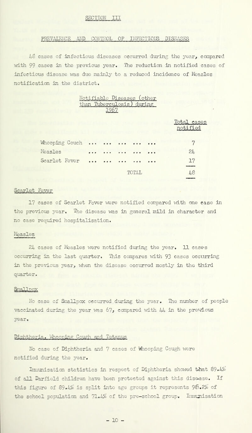 PREV.UENCE :\ND CONlTxOL OF INFECTIOUS DISEASES cases of infectious diseases occurred during the year, compared vm.th 99 cases in the previous year. The reduction in notified cases of infectious disease was due mainly to a reduced incidence of Measles notification in the district. Notifiable Diseases (other than Tuberculosis) during 1967 Total cases notified l(Vhooping Couch 7 I'feasles ... 24 Scarlet Fever ... 17 TOTAL 48 Scarlet Fever 17 cases of Scarlet Fever vjere notified compared mth one case in the previous year. The disease was in general mild in character and no case required hospitalisation. Ileasles 24 cases of Ffeasles vrere notified during the year, 11 case's occurring in the last quarter. This compares with 93 cases occurring in the previous year, vjhen the disease occiirred mostly in the third quarter. No case of SaalLpax occurred,diiring the year. The number of people vaccinated during the year v;as 67; compared vri.th 44 in the preiTious year. Dinhtheria, Vihoceing Cough and Tetanus Nh case of Diphtheria and 7 cases of Wnooping Cough were notified during the year, ImmurJ-sation statistics in respect of Diphtheria showed that 89*4% of a! 1 Darfield children have been protected against this diso^ase. If this figure of 89*4^ is split into age groups it represents 98’'.2% of the schocl population and 71.4^ of the pre-school group. Lmmuaiisation - 10 -