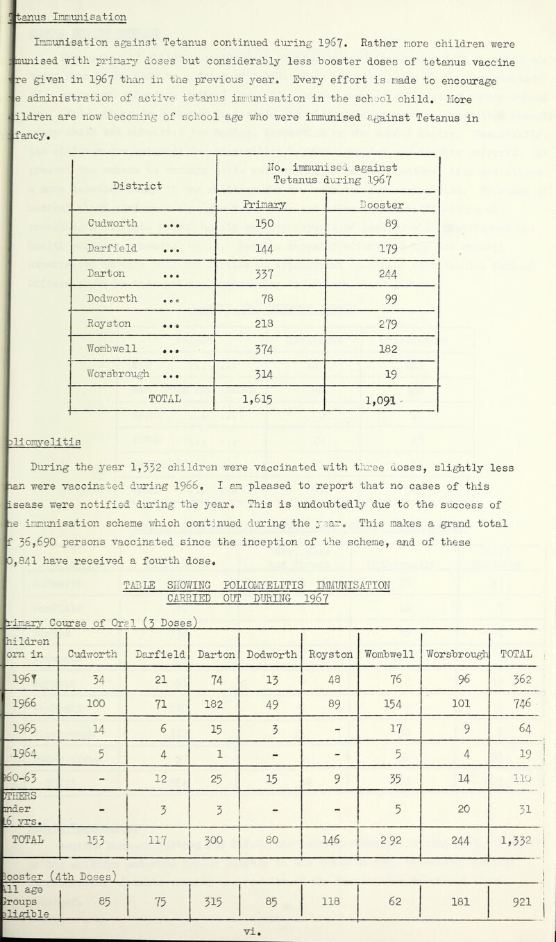 C tanus loEimisation LTnsunisation against Tetanus continued during I967. Rather more children were ; munised with primary doses hut considerably less booster doses of tetanus vaccine 1 re given in I967 than in the previous year. Every effort is made to encourage • e administration of active tet.ani^s inimmisation in the school child. More < ildren are now becoming of school age who were immunised against Tetanus in ; fancy. District I'To, immunised against Tetanus during I967 Primary Booster Cudworth ,,, 150 89 Darfield ,.. 144 179 Darton 337 244 Dodworth .,. 78 99 Royston ,,. 213 279 Wombwell •,• 374 182 Worsbrough ,., 314 19 TOTAL 1,615 1,0^1^ Jliomyelltis During the year 1,532 children were vaccinated with thrcee doses, slightly less lan were vaccinated during I966. I am pleased to report that no cases of this isease were notified during the year. This is undoubtedly due to the success of ae immiaiisation scheme which continued during the year. This makes a grand total f 3^5690 persons vaccinated since the inception of the scheme, and of these D,841 have received a fourth dose. TAD IE SEOWIITG POLIOIvIYElITIS M^/UEISATION CAJffilED OUT DIIRIDG 1967 rimar?,- Course of Oral (3 Doses) hildren om in Cudworth Darfield Darton Dodworth Royston Wombwell Worsbrough TOTAL 196 T 34 21 74 13 48 76 96 362 1966 1 100 71 182 49 89 154 101 746 ■ 1965 14 6 15 3 - 17 9 64 1964 5 4 1 - - 5 4 19 0 1 o^ 12 25 15 9 35 14 110 Older .6 r.crs. - 5 1 5 - - 5 20 31 TOTAL 153 1 117 300 80 146 2 92 244 1,532 1 booster (4th Doses) 111 age Groups 'ligible 85 75 315 85 118 62 181 921 , vi.