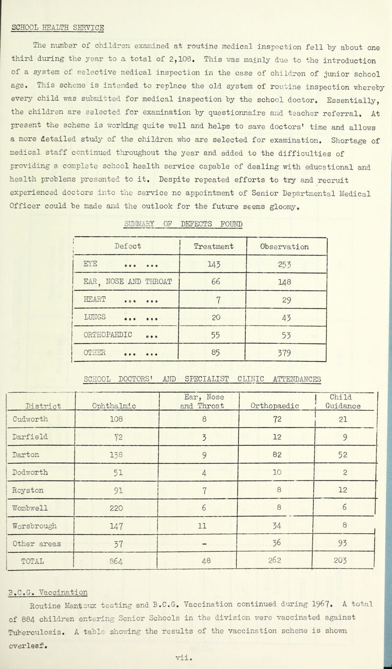 SCHOOL HEALTH SERVICE The nmher of children examined at routine medical inspection fell hy about one third during the year to a total of 2,108. This was mainly due to the introduction of a system of selective medical inspection in the case of children of junior school age. This scheme is intended to replace the old system of routine inspection whereby every' child was submitted for medical inspection by the school doctor. Essentially, the children are selected for examination by questionnaire and teanher referral. At present the scheme is world.ng quite well and helps to save doctors' time and allovfs a more detailed study of the children who are selected for examination. Shortage of medical staff continued throughout the year and added to the difficulties of providing a complete school health service capable of dealing vhth educational and health problems presented to it. Despite repeated efforts to try and recruit experienced doctors into the service no appointment of Senior Departmental Medical Officer could be made and the outlook for the future seems gloomy. SmatABY 0? DEFECTS FOIM) ! Defect Treatment Observation EYE ,,. ... 143 253 1 K4R^ NOSE AND THROAT 66 148 HEART .c, ... 7 29 ! LHNC-S i 20 43 1 ORTHOPAEDIC 55 53 OTHER ,.. ... 85 379 SCHOOL DOCTORS' AM) SPECIALIST CLIHIC ATTEiTDANCES District Ophthalmic Ear, Nose and Throat Orthopaedic ] Child ; Guidance Cudworth 108 8 72 t— Darfield Y2 3 12 9 Darton 13s 9 82 52 Dodworth 51 4 10 2 Royston 91 : T 8 12 T^ombwell 220 6 8 6 Worsbrough 147 11 34 8 Other areas 37 - 36 93 TOTAL 1 864 48 262 203 3»C.G, Vaccination Routine &!antonjx testing and B.C.G. Vaccination continued during I967. A total of 884 children entering Senior Schools in the division were vaccinated against Tuberculosis. A table shovdng the results of the vaccination scheme is shown overleaf.