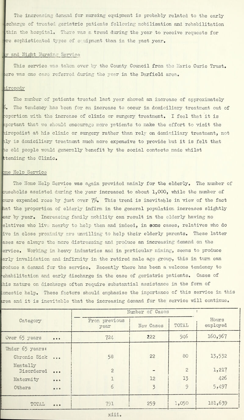 The increasing denand for nursing equipment is prohahly related to the early ■ scharge of treated g'eriatric patients folloTdng mohilisation and rehabilitation ■ thin the hospital.. There was a, trend during the year to receive requests for : re sophistica,ted t;,pes of ecuipmant than in the past year, ’ y and hight I'Tursing Service This service was taken over by the Couiity Coimcil from the Marie Curie Trust, lere v/as one case referred during the year in the Darfield area., ^ iiropod.v The number of patients treated last year showed an increase of approximately The tendency has heen for an increase to occur in domiciliary treatment out of 'oportion with the increase of clinic or surgery treatment, I feel that it is '.pcrtant that we should encourage more patients to make the effort to visit the liropodist at his clinic or surgery rather than rely on domiciliary treatment, not ilj is domiciliary'' trea.tment much more expensive to provide but it is felt that le old people would generally benefit by the social contacts made -whilst ttending the Clinic, 3me Eel-p SerACice The Home Help Ser\m.ce was again provided mainly for the elderly. The number of Duseholds assisted during the year increased to about 1,000, while the number of Durs expended rose by just over 'Jfo, This trend is inevitable in view of the fact lat the proportion of elderly infirm in the general population increases slightly ear by year. Increasing family mobili-ty can result in the elderly having no elatives who live nearby to help them and indeed, in some cases, relatives who do ive in close proximity are unmlling to help their elderly parents. These latter ases are always the more distressing and produce an increasing dema.nd on the ervice. Worlcing in heavy industries and in particular mining, seems to produce arly invalidation and infirmity in the retired male age group, this in turn can reduce a demand for the service. Recently there has been a welcome tendency to ■ehabilitation and early discharge in the case of geriatric pafients. Cases of his nature on discharge often require substantial assistance in the form of .omestic help. These factors should emphasise the importance of this service in this irea and it is inevitable that the increasing demand for the service will continue. Number of Cases Category From previous year 1 1 New Cases TOTAL Hb-urs employed Over 65 years ,,, 724 222 946 160,967 Under 65 years: Chron-ic Sick ... j 1 58 22 80 13,532 Mentally j Disordered ,., 1 2 _ 2 1,217 Materni-fcy . ♦, 1 12 13 426 Others •., 6 3 9 5,497 i TOTAL . 0. 1 791 259 1,050 181,639 xiii.