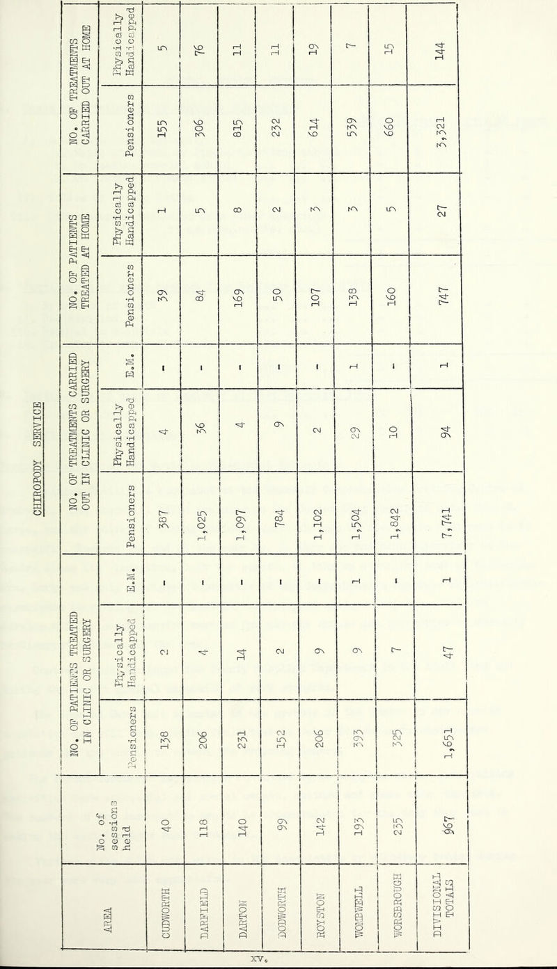 CHIROPODY SERVICE NO, OF TREATIviENTS CARRIED OUT AT HOME Physically Handicapped LTs VD 1 1 I—i 6l c- LTs I—1 144 s ITS ( LTn VD O 1—1 CM NA CA 1—1 hCN NO. OF PATIENTS TREATED AT HOME Handicapped lA- Pensioners ON KA CO C7\ VD iH O L^^ c- q CO KV O VD lA- NO. OF TREATMENTS CARRIED OUT IN CLINIC OR SURGERY p4 1 1 1 1 Physically Handicapped Pensioners CO ! LO, CM O 1>- CTn 0 1 1 OD tc- ljl02 o Lr\ I—1 CM CO ,—1 H tA- A- NO. OF PATIEiYTS TREATED IN CLINIC OR SURGERY 1 1 1 1 I 1—! 1 1 1 Fiiysically Handicapped 1 1 1—i CM C3A CA A- tr— a o S o •H m o P-t CO iH VO o CM 1—1 CM OJ LTN 1—1 VO O CM ! i tiA CM r-A iH L£A VO No. of sessions hold O CO 1—1 1—i o I—1 i <JN CTn CM 1—1 KA CA t 1 LCA AA CM t- VO •OA K E^ i 1 o 9 3 H P DARTON 1 I p ROYSTON 1 j YfOimvmjL ! WORSBROUGH P o < H EH CO O H EH H P