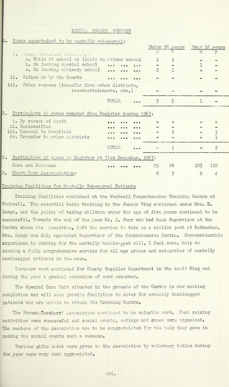 MEITOAL HEiLTI-I SERVICE Ca.ses 8.scertainod to be mentally sub-nornal; Under 16 years Over 16 years liO'jai dciujatini. j uy ^ M F H F a, TiTails at school or liable to attend school 1 3 _ b. On leaving special school .0, 0,0 000 1 c. On lea.ving ordinary school .c. 0.0 o.. 2 2 - ii. Police or by the Coiarts 0.. oo. - - - - iii. Other sources (transfer from other districts, re-ascertainments, etc.) - - - - TOTAL 3 5 1 - B. Particulars of cases removed from Register during 1967: io 5y rea.son of death _ _ ii. Reclassified •«« _ _ _ iii. Removal to hospitals • a* ft** *•• _ 1 _ 1 iv. Transfer to other districts - - - 1 TOTAL 1 - 2 C. Particulars of cases on Register at 31st December, 1967 s Care and Guidance 0*0 ••• 29 28 103 110 D, Short Term Accoimaodetion; 8 3 2 4 Training Facilities for Mentally Sub-normal Patients Training facilities continued at the V/ornhwell Comprehensive Training Centre at Wornhwell, The essential basic training in the Junior Wing continued under Mrs. E, Large, and the policy of taking children under the age of five years continued to he successful. Towards the end of the year Mr, J. Parr who had been Supervisor at the Centre since its inception, left the service to take up a similar post at Rotherham, liirs. Large was duly appointed Supervisor of the Comprehensive Centre, Herconsiderahle experience in working for the mentally handicapped ¥/ill, I feel sure, help to develop a fully comprehensive service for all age groups and categories of mentally handicapped patients in the area. Contract work continued for County Supplies Department in the Adult Wing and during the Year a gradual expansion of work occurred. The Special Care Unit situnted in the grounds of the Centre is nov/ nearing completion and will soon provide facilities to cater for severely handicapped patients wiio are unable to attend the Training Centre, The Parent-T©i.clisrs' Association continued to do val’oa.ble vrork. Fund raising activities were successful and social events, outings and games were organised. The members of the Associaf:ion are to be congra-tulated for the help they gave in making the social events such a success. Various gifts which were given to the Association by volmtary bodies during the year were very much appreciated. :cvi.