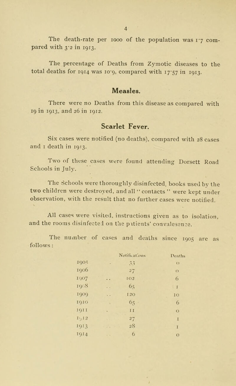 The death-rate per looo of the population was 17 com- pared with 3‘2 in 1913. The percentage of Deaths from Zymotic diseases to the total deaths for 1914 was 10-9, compared with i7'57 in 1913. Measles. There were no Deaths from this disease as compared with 19 in 1913, and 26 in 1912. Scarlet Fever. Six cases were notified (no deaths), compared with 28 cases and I death in 1913. Two of these cases were found attending Dorsett Road Schools in July. The Schools were thoroughly disinfected, books used by the two children were destroyed, and all “contacts ” were kept under observation, with the result that no further cases were notified. All cases were vi.siled, instructions given as to isolation, and the rooms disinfected on tlie pitieuts’ convaleseuce. The number of cases and deaths since 1905 are as follows : 190^ 1906 1907 j 9( -S 1909 1910 1911 j ■, I 2 '9'.1 1914 Not ifii.Tt Ions I'e.Tths <1 27 <, 102 6 6.S 1 120 10 65 6 I I o 27 I 28 I 6 o