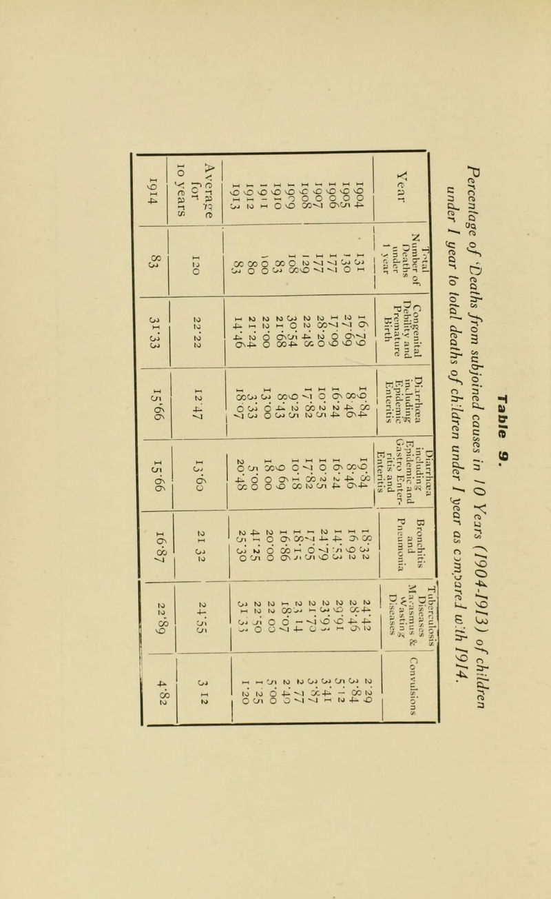 > \0 »—« 4^ fi p -t cn ‘n rt) \£>'s0'0^'0^'>0'0v0'0 hmhh - ^OOOOOO Oj to t-H O vO CO*^ QNCn 4- IT CO 1 j o 1 ■ 1 — 1—1 l-H *-< l-- COCOOOOOto^^VjOJ Oj O O CO^O O 1 •7= ?l ^ c cr4 p a- P ^ 0 oj M to to ►itOtOtOOJtOlOi^lO^ 4- h-i to hh o 00'^ 7^? ai £§ ^•3 ji-cg t/J to to 4^ to 6 cfiOl 4- to O On-p<- o 00-f^ cz; o ^ ^ ^ f-f- P Q c y ;4* a g,B- Cn a^ to u_ HH -H M >-« W coco Oj COvO O On GOOD dOJO-oltoCOtoto'^^CO ^IOj OOJCn toCn4J- On-Pj rH5’2 3 S.C-y j: n 'J'i P t—1 Cn d c^ d o to 1-' w l-H hJ l-l HH O On COvO O -J O On 0C^_ 4-I6oa^'-jcoto^.4^co COO O 'O COtoCnP- 0'4^ ^ Diarrhcea including Epidemic and Gastro Enter- ritis and Enteritis 1 3 ta M to to 1 t04s^lO>-Hh-<-^lO*-‘l-‘rH * Cn ^ O O CO'4 -U 4* a> CO Oj K) d CO*-* O^'/i'OOj OCn O C\-/‘Cn^OCjJ InJ to rt 0 C P 3 3 3 0 t' to to o to 4- U\ 0*tOtOH-«N3tOtOlOtOtO KH to to COOj h^OjO C04- O o ^ 4- c; ^ t'i ?. < 35-  ¥ - S? 3 5-15 a 2 5 3 “ n) ^ p? . 4^ Oj t-i ^ Oi to IJ Oj Oj Cn Oj to O 0 to to to to 04-'^! CC4- — COto I O Oi O O ^ t'* 4- O 1 5' y i/t Percenlage of 'Deaths from subjoined causes in 10 Years (I904-I9I3) of chddren under I year to total deaths of children under / year as csmyared with 1914.