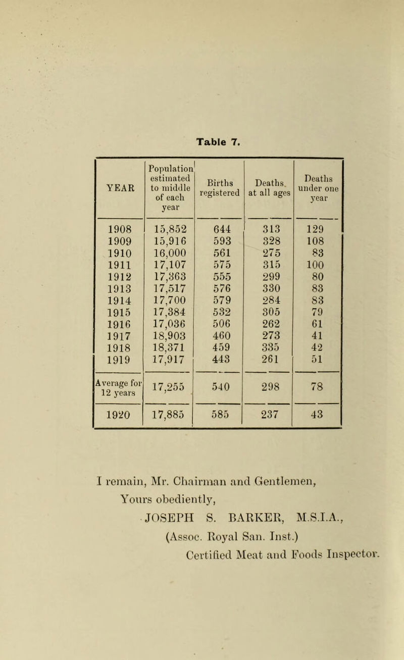YEAR Population estimated to middle of each year Births registered Deaths, at all ages Deaths under one year 1908 15,852 644 313 129 1909 15,916 593 328 108 1910 16,000 561 275 83 1911 17,107 575 315 100 1912 17,363 555 299 80 1913 17,517 576 330 83 1914 17,700 579 284 83 1915 17,384 532 305 79 1916 17,036 506 262 61 1917 18,903 460 273 41 1918 18,371 459 335 42 1919 17,917 443 261 51 Average for 12 years 17,255 540 298 78 1920 17,885 585 237 43 I remain, Mr. Chairman and Gentlemen, Yours obediently, JOSEPH S. BARKER, M.S.I.A., (Assoc. Royal San. Inst.) Certihed Meat and Foods Inspector.