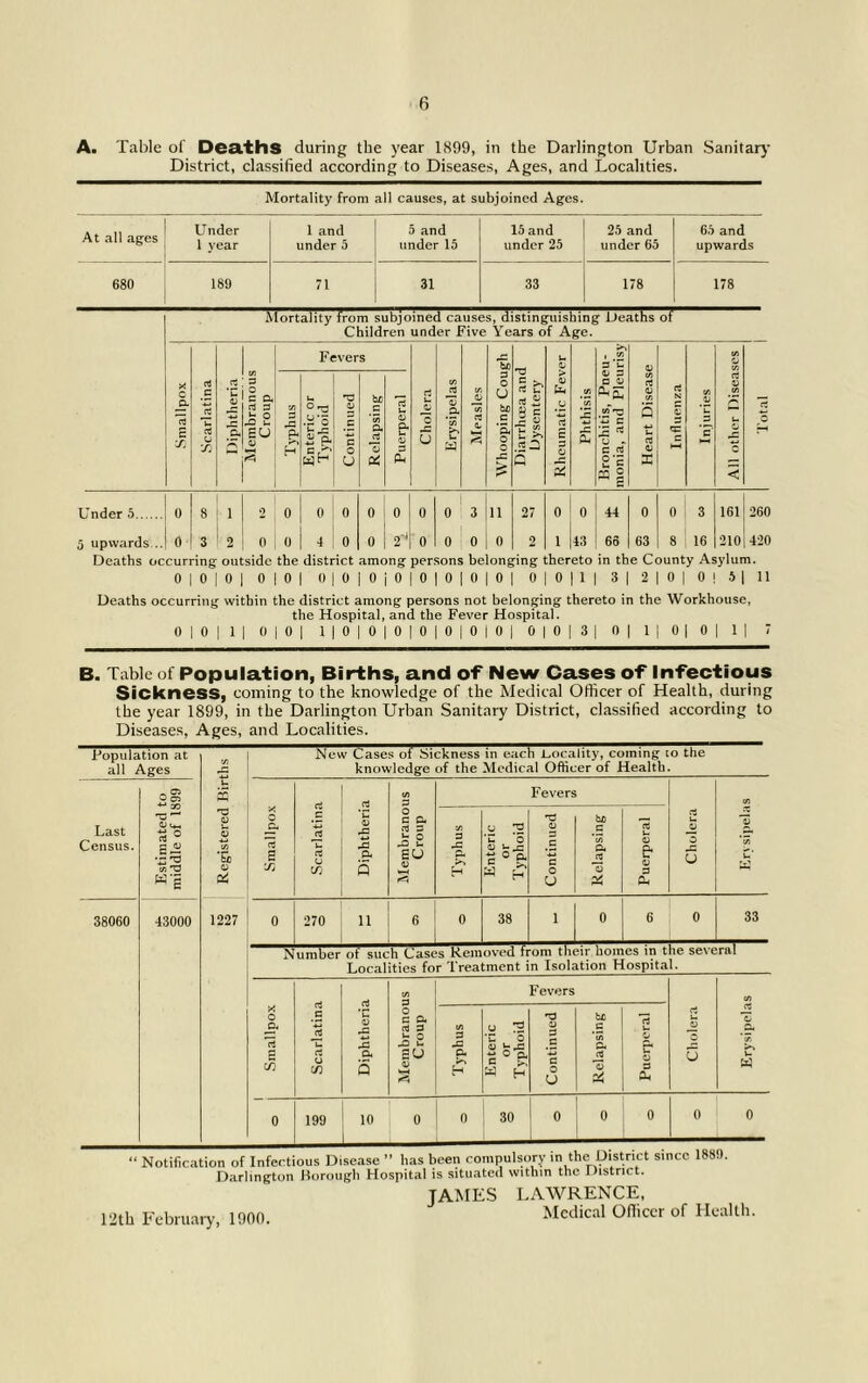 A. Table of Desiths during the year 1899, in the Darlington Urban Sanitary District, classified according to Diseases, Ages, and Localities. Mortality from all causes, at subjoined Ages. At all ages Under 1 year 1 and under 5 5 and under 15 15 and under 25 25 and under 65 65 and upwards 680 189 71 31 33 178 178 of Children under Five Years of Age. Tig o. .g £ so F evers ■Ho Urn JZ 2 a c, (ijH V) Pi n rt u — su a V) ■ij 3 u a cu rt C n 2 « c ^ o u a 2 « u . c rt o'c a 2 Under 5.. 0 8:1 2 0 I i i 0 10 0,010 o s'll 27 0 ' 0 44 0 0 3 161 260 j upwards...I 0 ! 3 ' 2 ' 0 1 0 j 4 ! 0 0 i 2 ‘1 0 0 0 j 0 2 1 |43 ' 66 63 8 , 16 2101420 Deaths occurring outside the district among persons belonging thereto in the County Asylum. 0|0101 0|0| 0|0]0i0|0|0|0|0| 0|0|1| 3| 2|0| 0! .ij 11 Deaths occurring within the district among persons not belonging thereto in the Workhouse, the Hospital, and the Fever Hospital. 0|0|1| 0|0| 1|0|010|0|0]0|0| 0|0|31 0| 110|0| 1| 7 B. Table of Population, Births, and of New Cases of Infectious Sickness, coming to the knowledge of the Medical Officer of Health, during the year 1899, in the Darlington Urban Sanitary District, classified according to Diseases, Ages, and Localities. Population at all Ages Registered Births New Cases of Sickness in each i-ocality, coining lo the knowledge of the Medical Officer of Health. Last Census. Estimated to middle of 1899 Smallpox Scarlatina Diphtheria Membranous Croup 1 Fevers Cholera <n X V *i/5 u’ Typhus Enteric or Typhoid Continued Relapsing Puerperal 38060 43000 1227 0 270 n 6 0 38 1 0 6 0 33 Number of such Cases Removed from their homes in the several Localities for Treatment in Isolation Hospital. Smallpox Sc.nrlatina Diphtheria Membranous Croup Fevers Cholera Erysipelas Tj-phus Enteric or Typhoid Continued Relapsing *2 C/ & 0 3 01 0 199 10 0 0 30 0 0 0 0 0 “ Notiheation of Infectious Disease ” has been compulsory in the District since 1889. Darlington Horough Hospital is situated withm the District. TAMES LAWRENCE, Medical Officer of Health. 12th February, 1900.