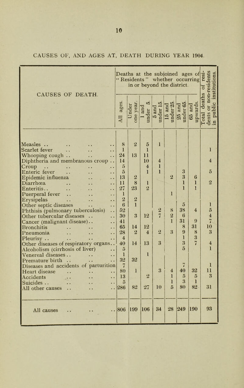 CAUSES OF, AND AGES AT. DEATH DURING YEAR 1904, CAUSES OF DEATH. Deaths at the subjoined ages of '■ Residents ” whether occurring in or beyond the district. Total deaths of resi- dents or non-residents in public institutions. All ages. Under one year. 1 and under 5. 5 and under 15. 15 and under 25. 25 and ' under 65. 65 and upwards. Measles .. 8 2 5 1 Scarlet fever 1 1 1 Whooping cough .. 24 13 11 Diphtheria and membranous croup .. 14 10 4 4 Croup 6 4 ] Enteric fever 5 1 1 3 5 Epidemic influenza 13 2 2 3 6 Diarrhoea 11 8 1 1 1 2 Enteritis.. 27 23 2 1 1 Puerperal fever 1 1 Erysipelas 2 o w Other septic diseases 6 1 5 1 Phthisis (pulmonary tuberculosis) .. 52 2 8 38 4 5 Other tubercular diseases .. 30 3 12 2 6 4 Cancer (malignant disease).. 41 1 31 9 7 Bronchitis 65 14 12 8 31 10 Pneumonia 28 2 4 2 3 9 8 3 Pleurisy .. 4 1 3 Other diseases of respiratory organs.. 40 14 13 3 3 / 4 Alcoholism (cirrhosis of liver) 5 5 1 Venereal diseases .. 1 1 Premature birth .. 32 32 Diseases and accidents of parturition 7 7 1 Heart disease 80 1 3 4 40 32 11 Accidents 13 2 1 5 5 3 Suicides .. 5 1 3 1 All other causes .. 286 82 27 10 5 80 82 31 All causes 806 199 106 34 28 249 190 93