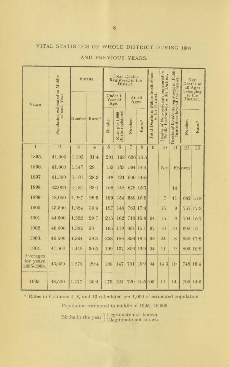 VITAL STATISTICS OF WHOLE DISTRICT DURING 1904 AND PREVIOUS YEARS. S •a Births. Total Deaths Registered in the District. (A c .2 p (A C 'O tj o-r U u •-5 ed in Public District. Nett Deaths at all Ages belonging to the District. Year. 7 rt Under 1 Year of Age. At all Ages. 0.2 bQ Si  </} a c (y — ‘w g (U o .2-5 g>-c u P tA P i/> cd 4; 41 Jo p a c Number Rate.*' Number Rate per 1,000 Births registered Number. Rate.* 1 C o •-ja o c o H 0.2 O ;s« = u (A ■£3 Q c g CA ■« c O 0 ^ «.> O (A (A ■5^ fi o Number. Rate.* 1 1 2 1 ^ 4 5 6 7 8 9 10 11 12 1 13 1895. 41,000 1,193 31 4 201 168 636 155 1896. 41,000 1.147 28 153 133 594 144 Not Kn own 1897. 41,500 1,191 28 3 148 124 600 14-6 1898. 42,000 1,181 281 168 142 678 15-7 14 1899. 43,000 1,227 28-5 189 154 680 159 7 11 00 16'8 1900. 43,500 1,324 30 4 197 148 763 17-4 15 9 7n7 17 3 1901. 44,500 1,322 29-7 215 162 710 15-8 94 15 9 704 16'7 1902. 46,000 1,382 30 165 119 691 15 1 97 16 10 692 15 1903 46,500 1,364 293 253 185 856 18-4 92 24 8 832 17-8 1904. 47,500 1,449 305 199 137 806 169 94 11 9 806 16 9 Averages for years 1895-1904. 1 43,650 1,278 29 4 188 147 701 15 9 94 14 3 10 748 16 4 1905. 48,500 1.477 304 179 121 720 14 5 105 11 I 14 709 14 5 * Rates in Columns 4. 8, and 13 calculated per 1,000 of estimated population Population estimated to middle of 1905, 48,500. Tj. ) I^egitimate not known. Births in the year V,,,® ^ » i ^ } Illegitimate not known.