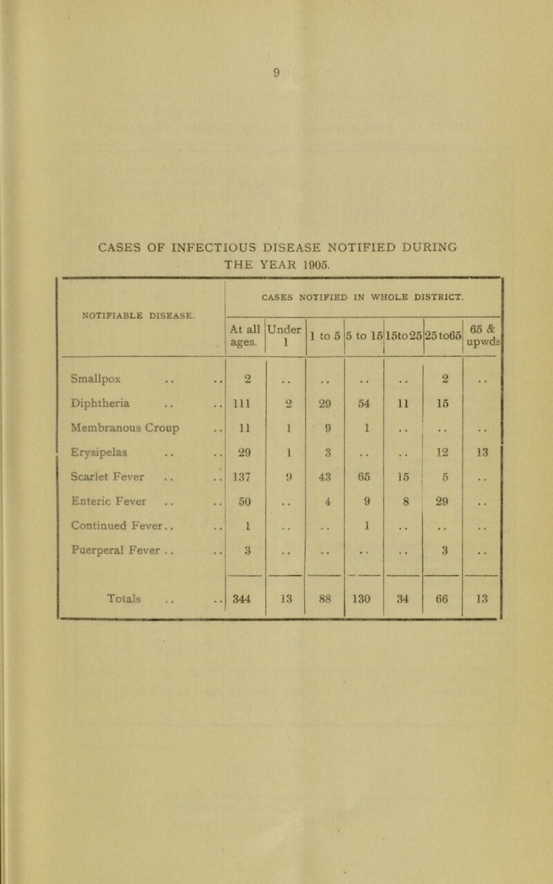 CASES OF INFECTIOUS DISEASE NOTIFIED DURING THE YEAR 1905. NOTIFIABLE DISEASE. CASES NOTIFIED IN WHOLE DISTRICT. At all ages. Under 1 1 to 5 1C o iC 1 15to25 25 to65 66 & upwds Smallpox 2 . . , . .. . . 2 . . Diphtheria 111 2 29 54 11 15 Membranous Croup 11 1 9 1 “ Erysipelas 29 1 3 12 13 Scarlet Fever 137 9 43 65 5 Enteric Fever 50 4 9 8 29 Continued Fever.. 1 1 Puerperal Fever .. 3 •• •• •• 3 •• Totals 344 13 88 130 34 66 13