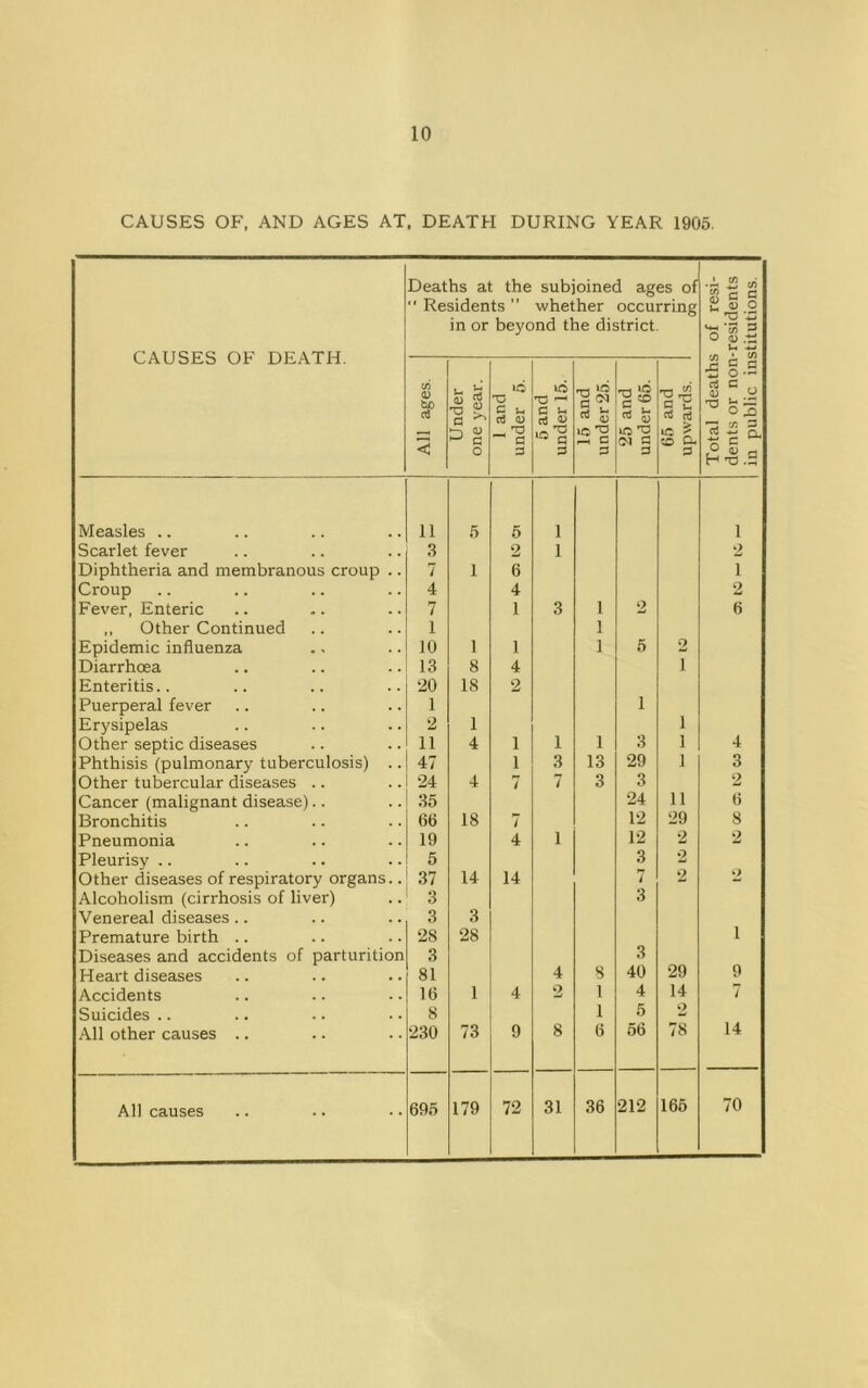CAUSES OF, AND AGES AT. DEATH DURING YEAR 1905. CAUSES OF DEATH. Deaths at the subjoined ages of  Residents ” whether occurring in or beyond the district. Total deaths of resi- dents or non-residents in public institutions. All ages. Under one year. 1 and under 5. 5 and under 15. 15 and under 25. 25 and under 65. 65 and upwards. Measles .. 11 5 5 1 1 Scarlet fever 3 2 1 •2 Diphtheria and membranous croup .. 7 1 6 1 Croup 4 4 2 Fever, Enteric 7 1 3 I 2 6 ,, Other Continued 1 1 Epidemic influenza 10 1 1 1 6 2 Diarrhoea 13 8 4 1 Enteritis.. 20 18 2 Puerperal fever 1 1 Erysipelas 2 1 1 Other septic diseases 11 4 1 1 1 3 1 4 Phthisis (pulmonary tuberculosis) .. 47 1 3 13 29 1 3 Other tubercular diseases .. 24 4 7 7 3 3 2 Cancer (malignant disease).. 35 24 11 6 Bronchitis 66 18 7 12 29 8 Pneumonia 19 4 1 12 2 2 Pleurisy .. 5 3 2 Other diseases of respiratory organs.. 37 14 14 7 2 Alcoholism (cirrhosis of liver) 3 3 Venereal diseases .. 3 3 Premature birth .. 28 28 1 Diseases and accidents of parturition 3 3 Heart diseases 81 4 8 40 29 9 Accidents 16 1 4 2 1 4 14 7 Suicides .. 8 1 5 2 All other causes .. 230 73 9 8 6 56 78 14 All causes 695 179 72 31 36 212 166 70
