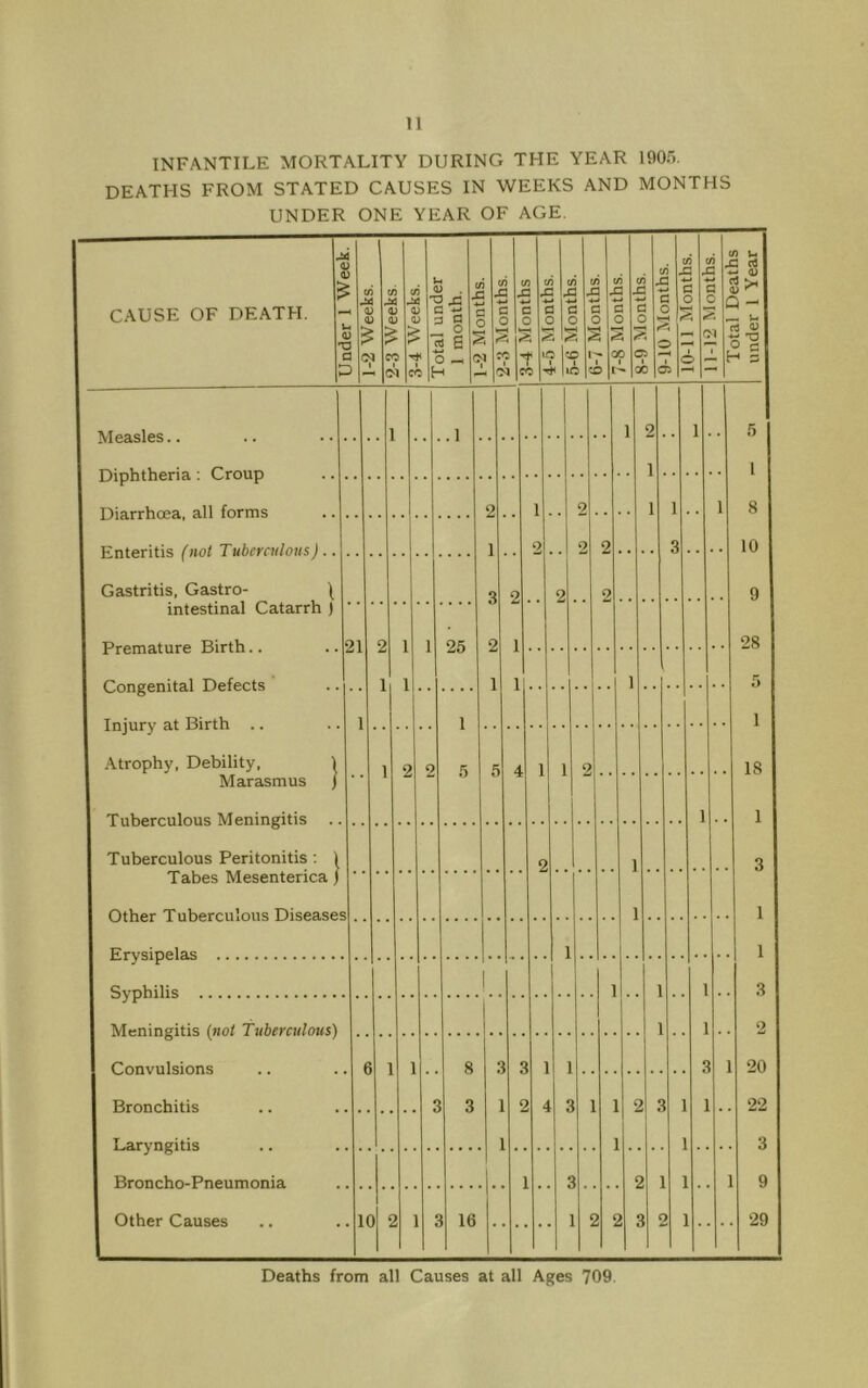 INFANTILE MORTALITY DURING THE YEAR 190;). DEATHS FROM STATED CAUSES IN WEEKS AND MONTHS UNDER ONE YEAR OF AGE. Deaths from all Causes at all Ages 709. f